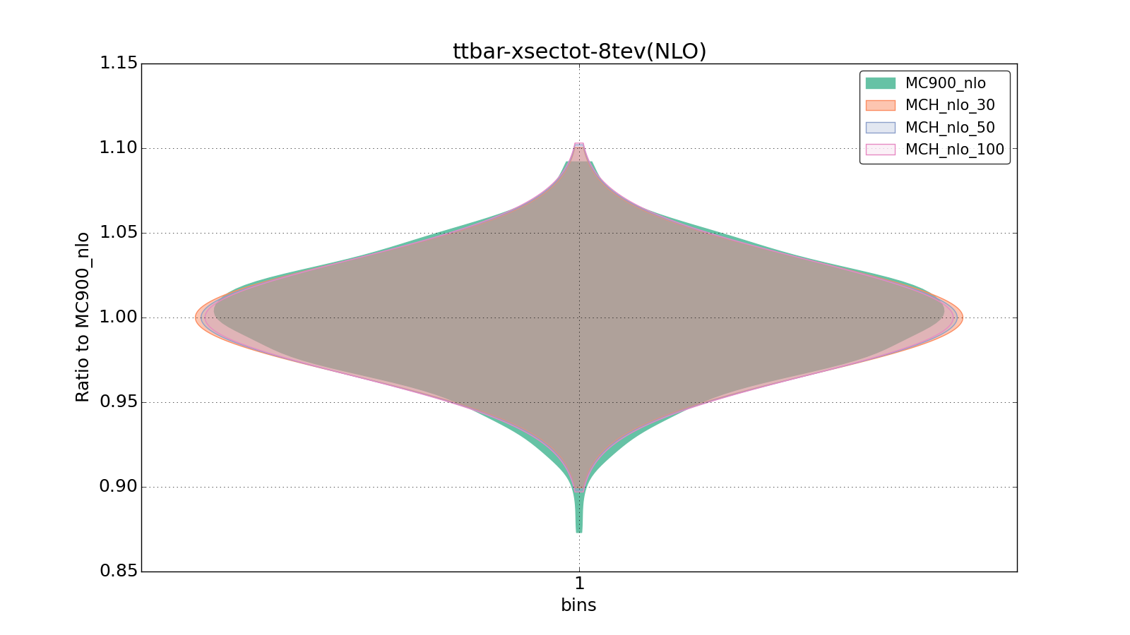 figure plots/pheno_new/NLO/violinplot_ttbar-xsectot-8tev(NLO).png