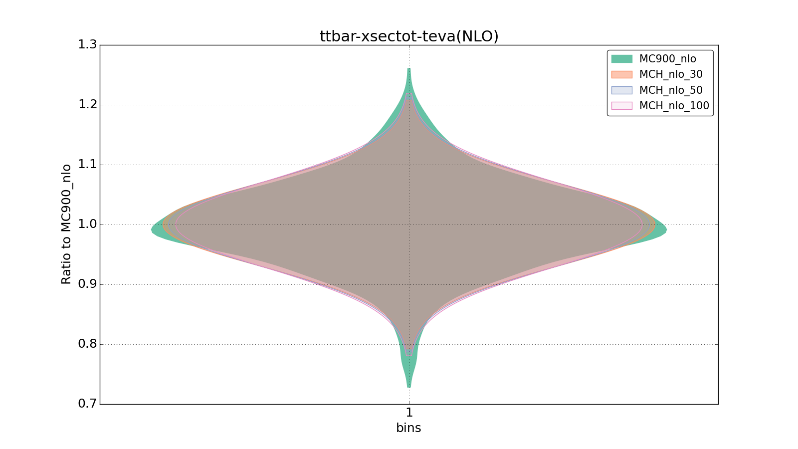 figure plots/pheno_new/NLO/violinplot_ttbar-xsectot-teva(NLO).png