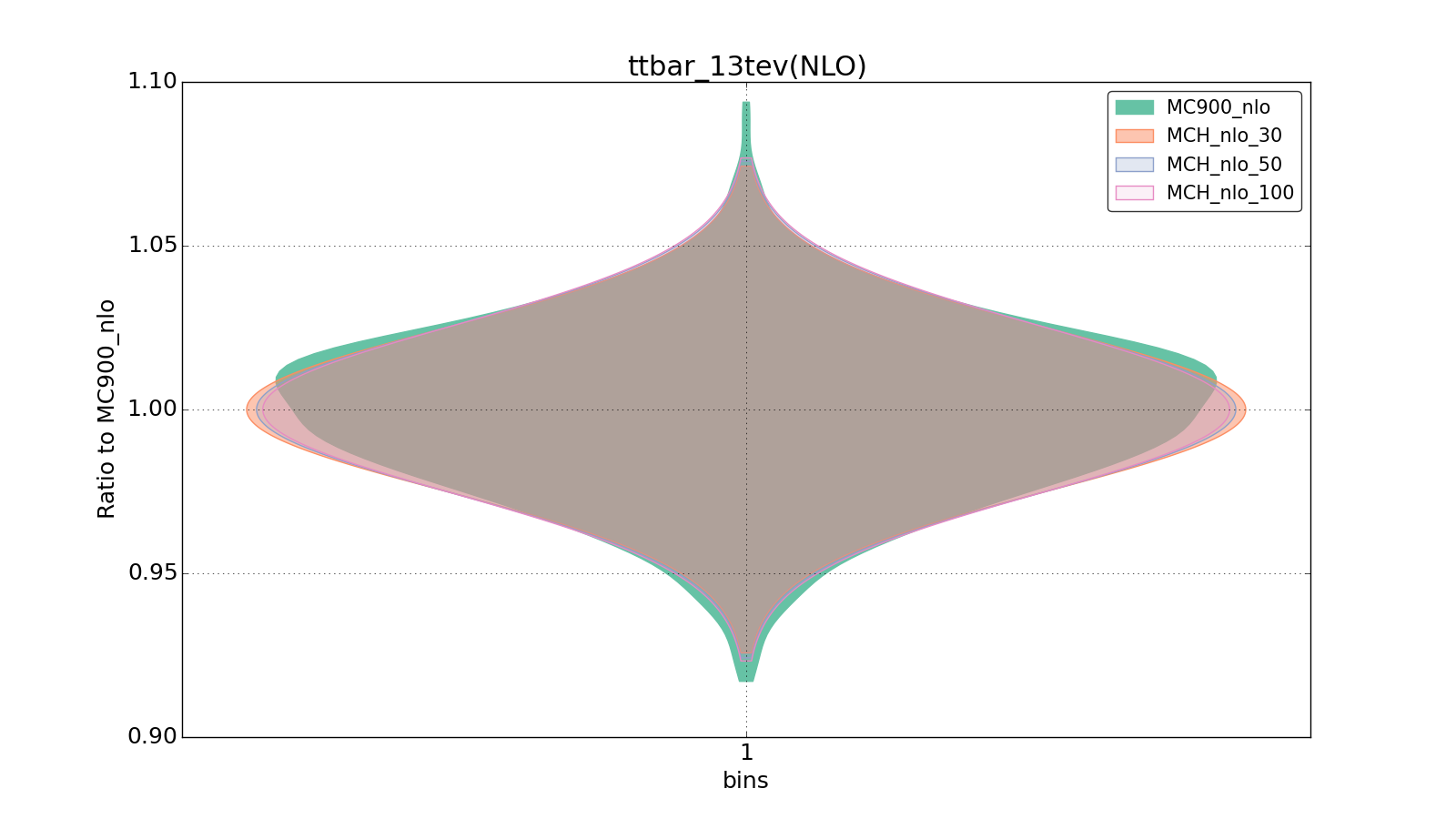 figure plots/pheno_new/NLO/violinplot_ttbar_13tev(NLO).png