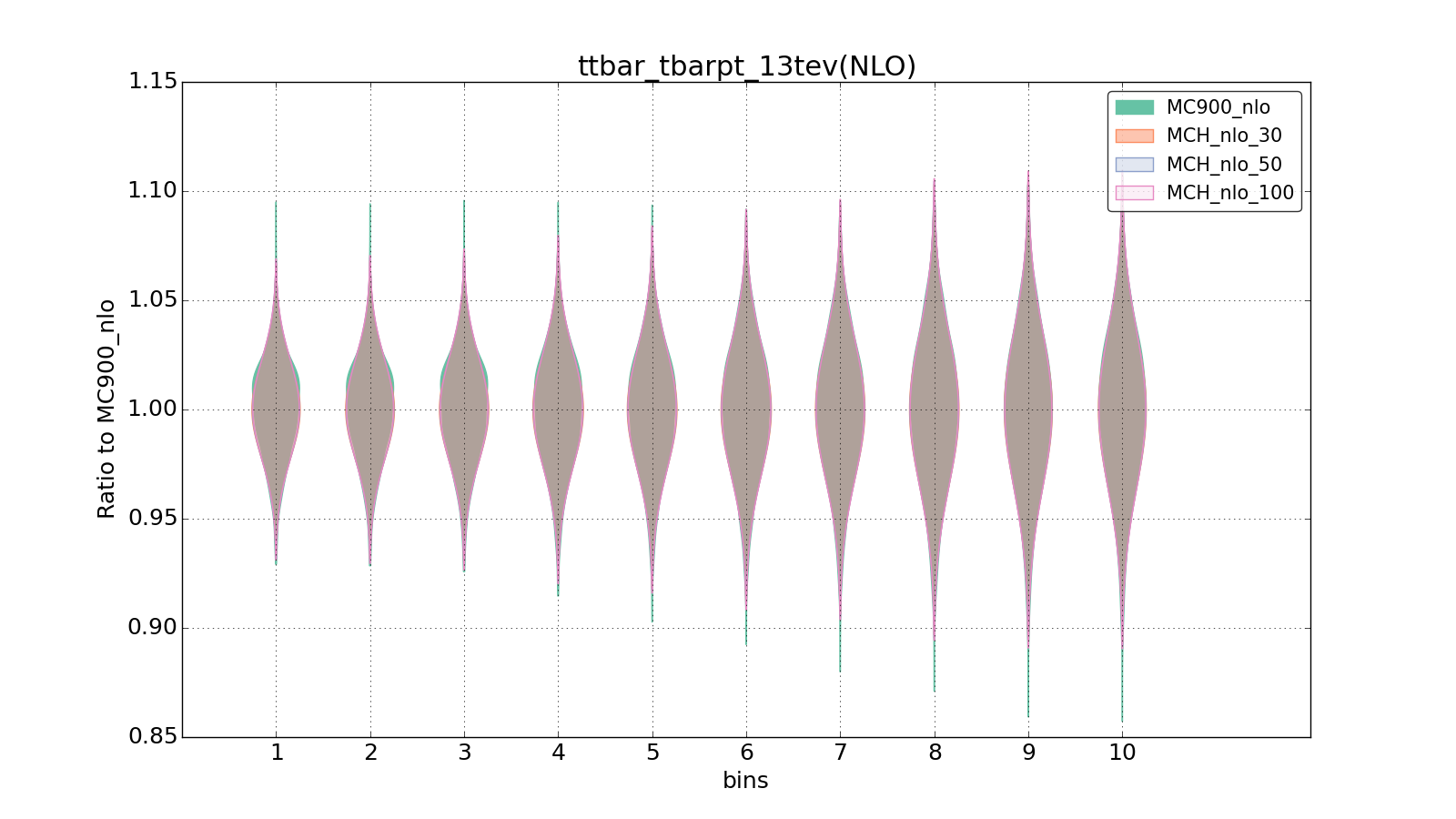 figure plots/pheno_new/NLO/violinplot_ttbar_tbarpt_13tev(NLO).png