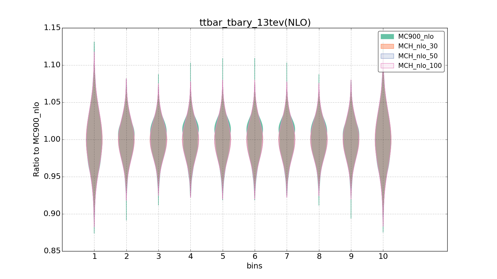 figure plots/pheno_new/NLO/violinplot_ttbar_tbary_13tev(NLO).png