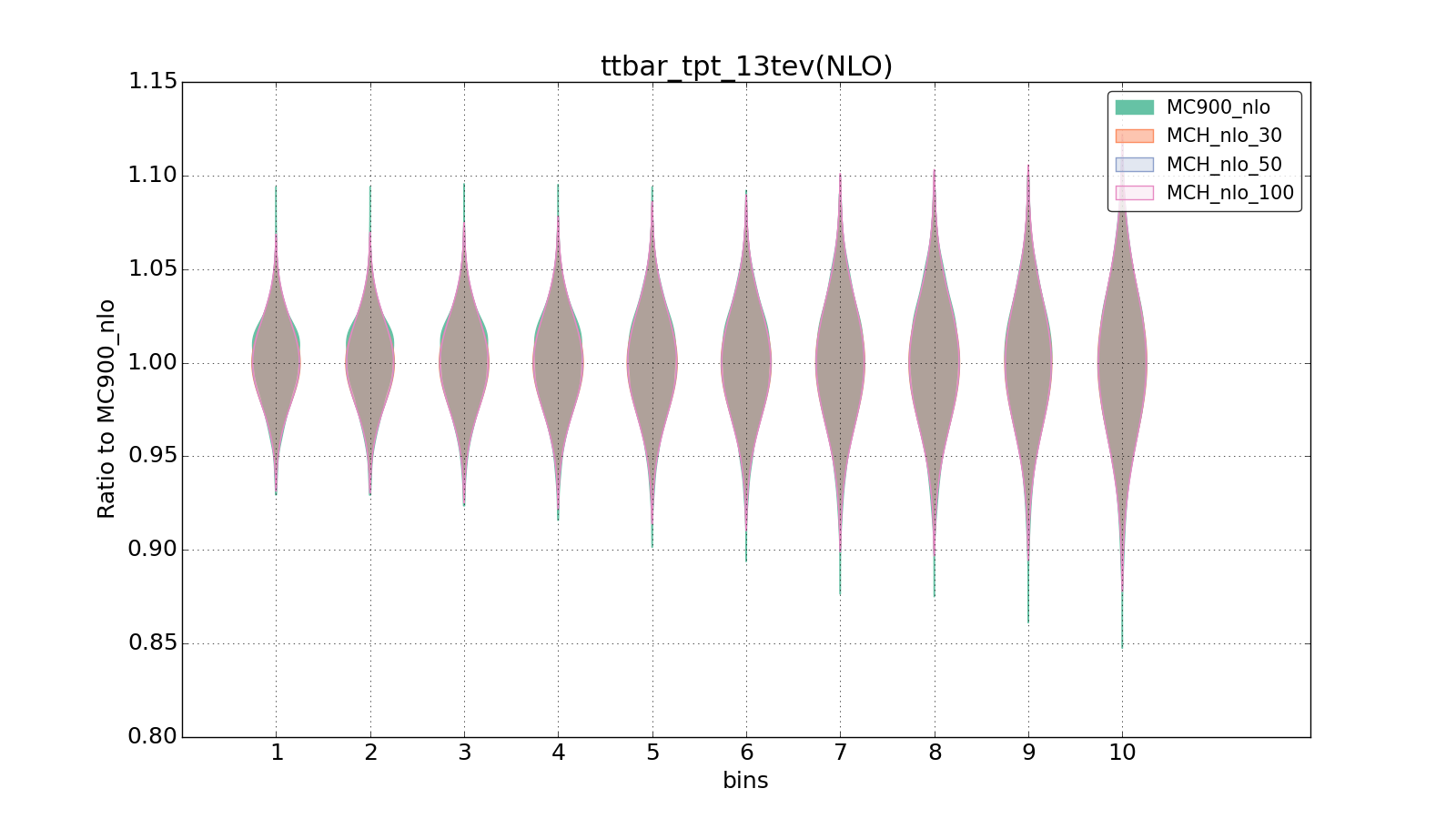 figure plots/pheno_new/NLO/violinplot_ttbar_tpt_13tev(NLO).png