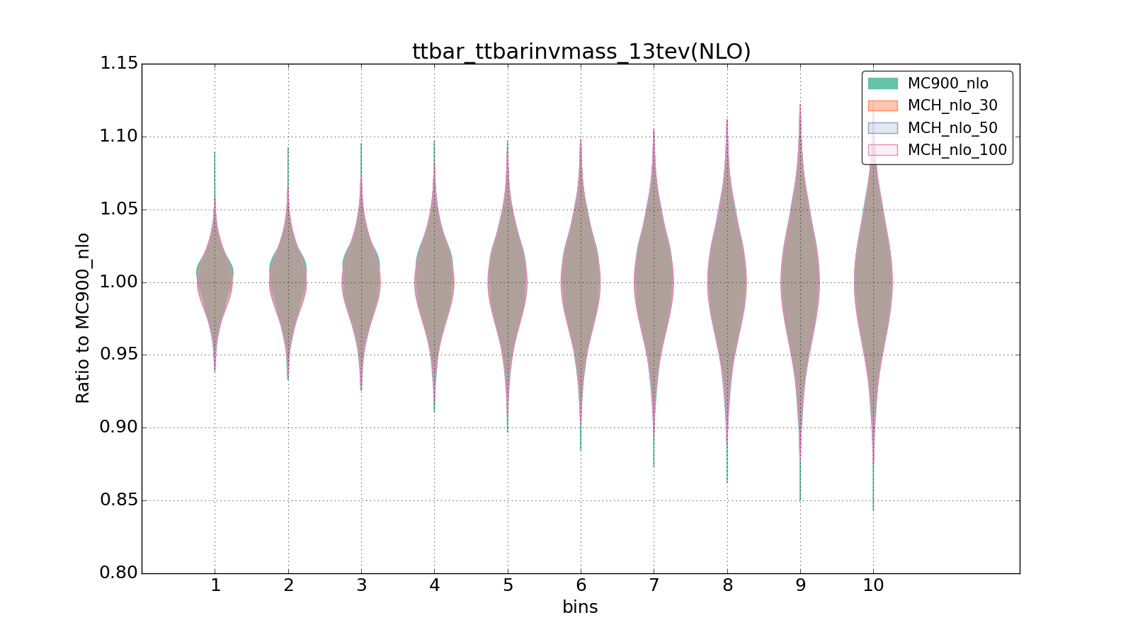 figure plots/pheno_new/NLO/violinplot_ttbar_ttbarinvmass_13tev(NLO).png