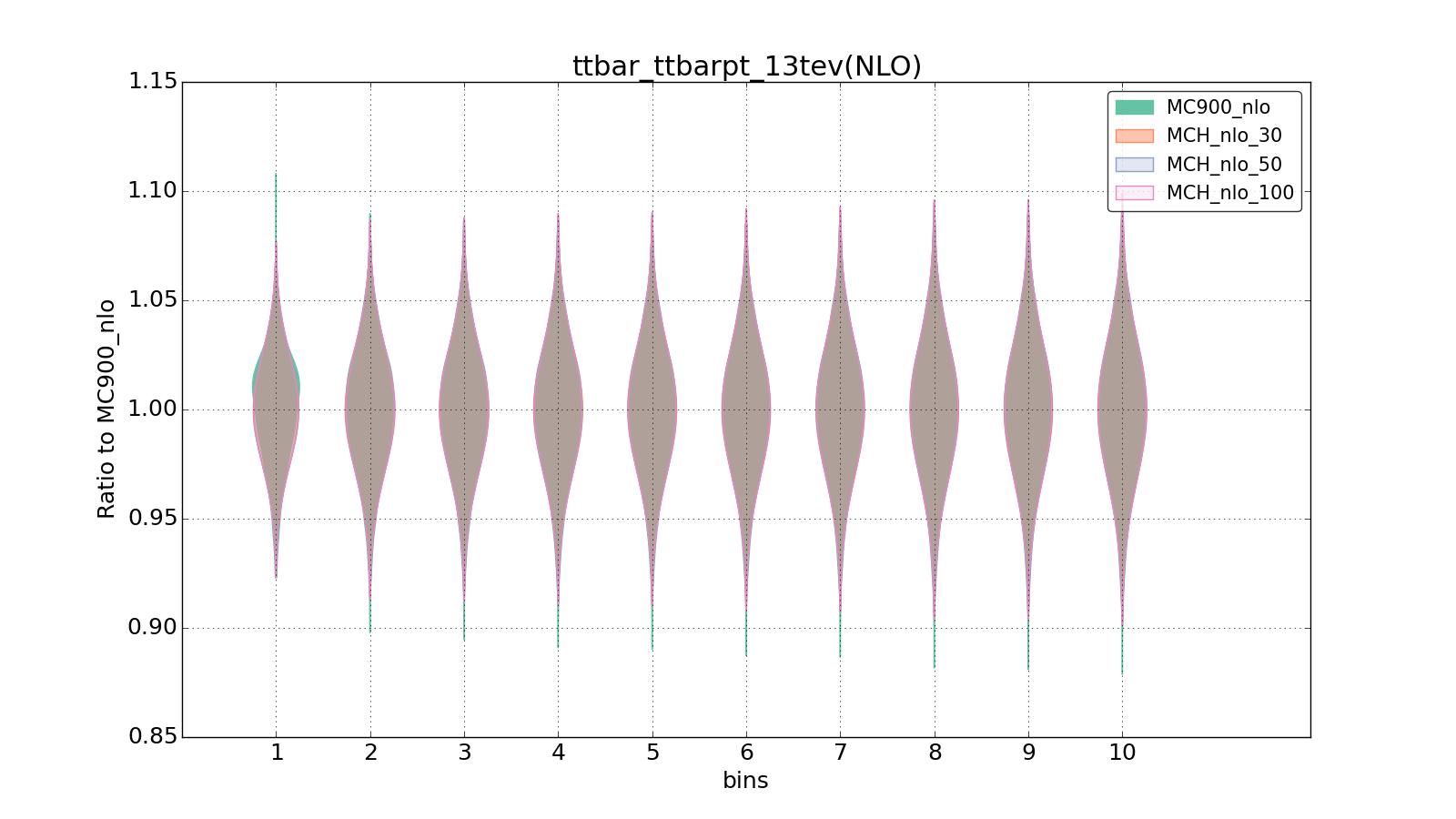 figure plots/pheno_new/NLO/violinplot_ttbar_ttbarpt_13tev(NLO).png