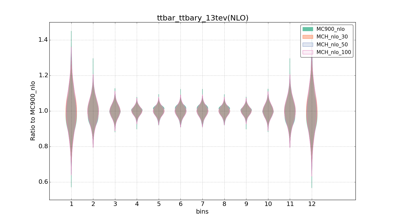 figure plots/pheno_new/NLO/violinplot_ttbar_ttbary_13tev(NLO).png