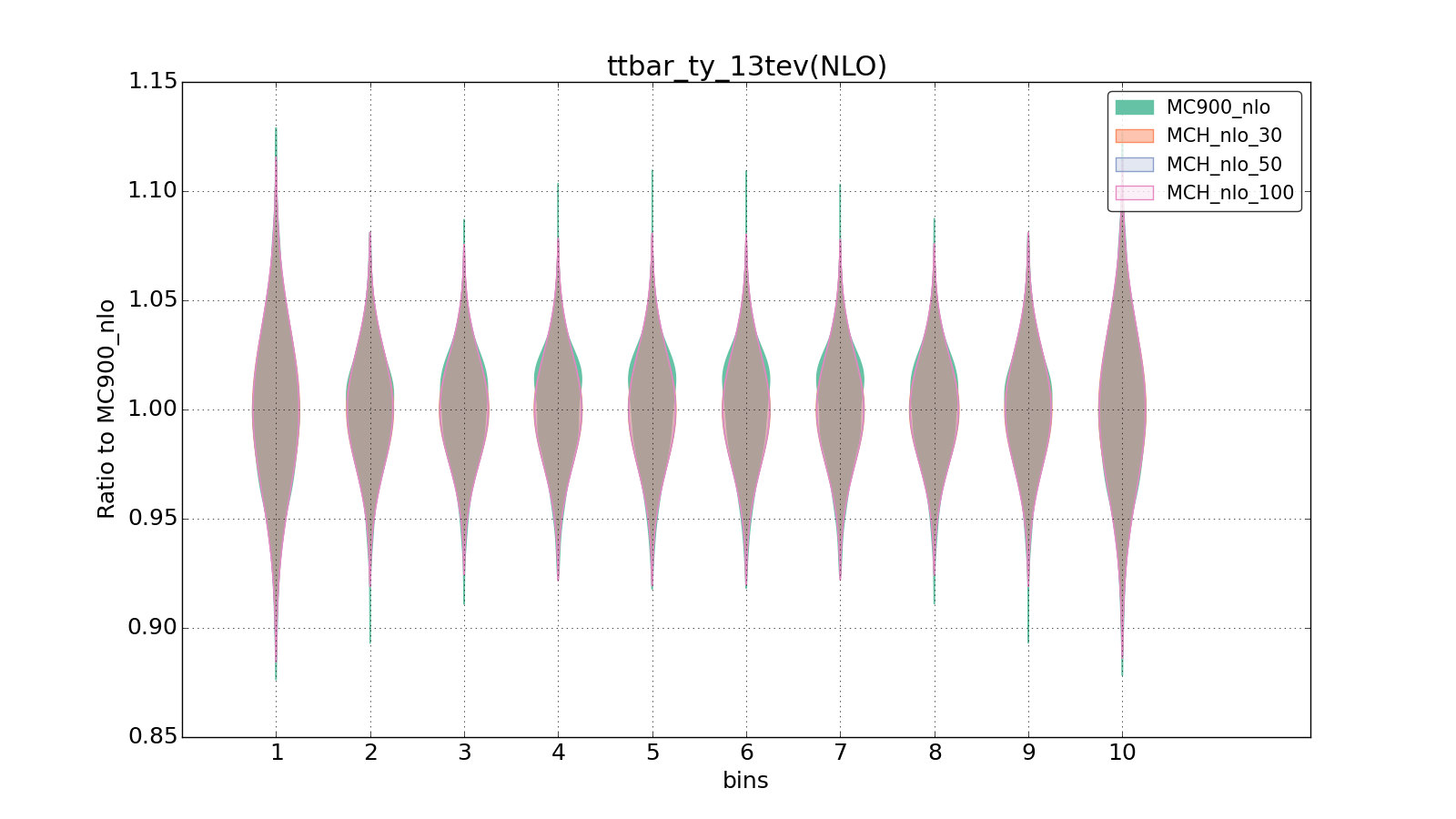 figure plots/pheno_new/NLO/violinplot_ttbar_ty_13tev(NLO).png