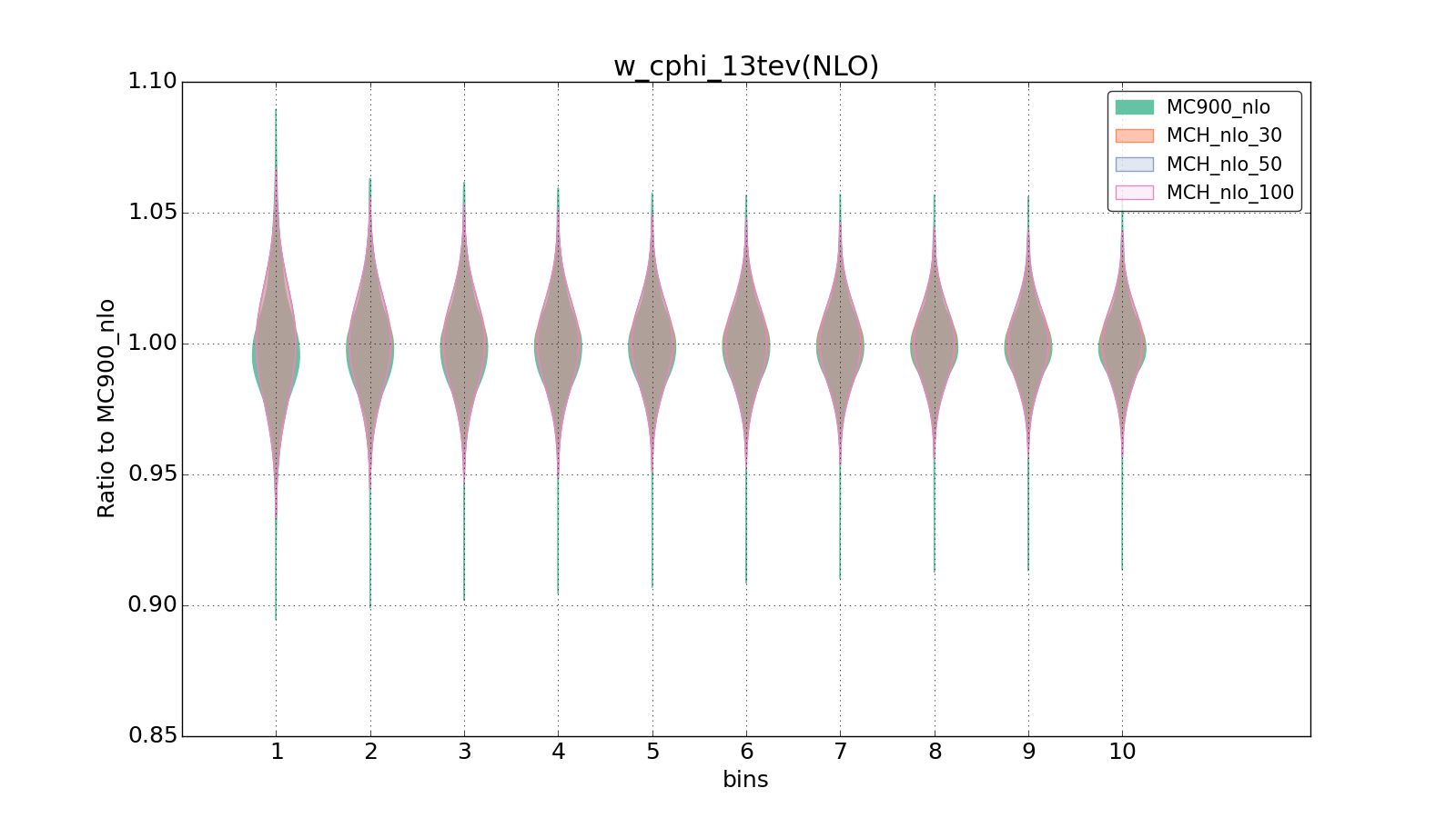 figure plots/pheno_new/NLO/violinplot_w_cphi_13tev(NLO).png