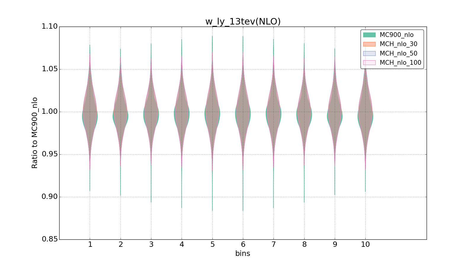 figure plots/pheno_new/NLO/violinplot_w_ly_13tev(NLO).png