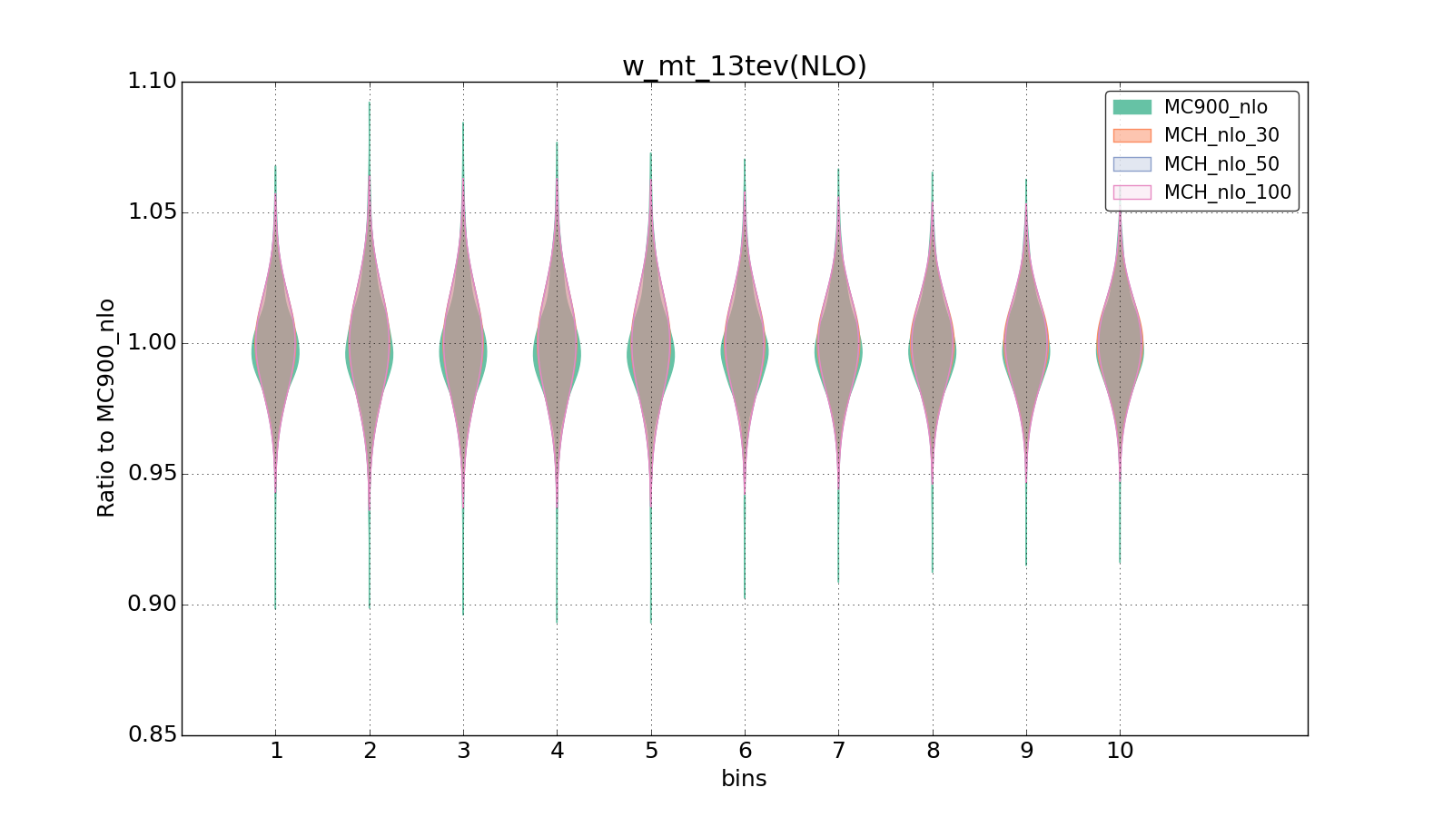 figure plots/pheno_new/NLO/violinplot_w_mt_13tev(NLO).png