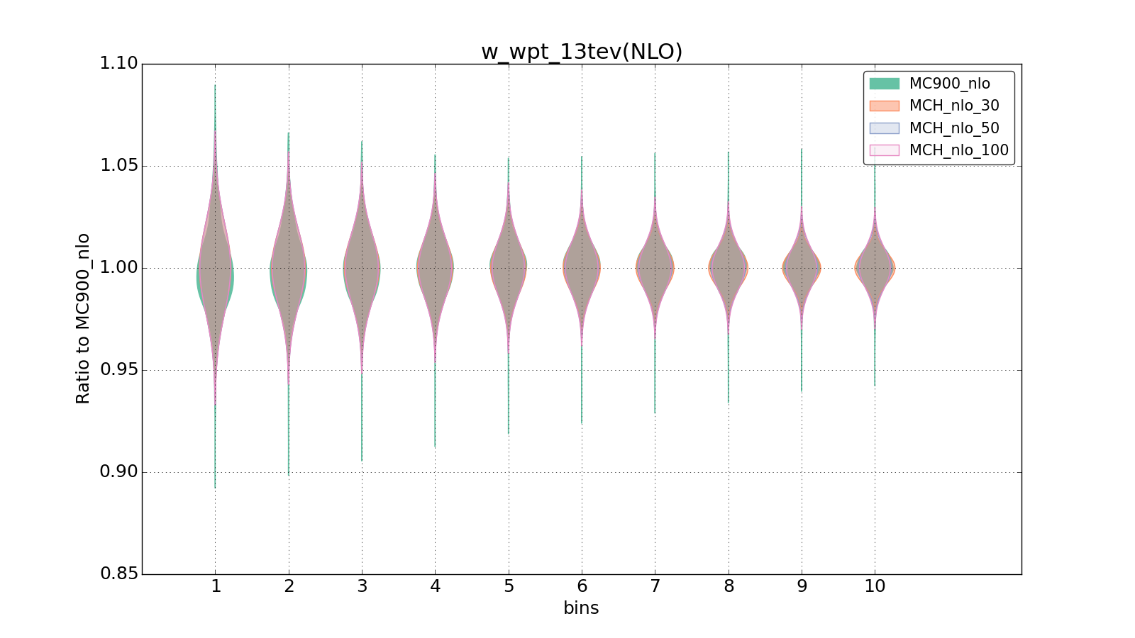 figure plots/pheno_new/NLO/violinplot_w_wpt_13tev(NLO).png