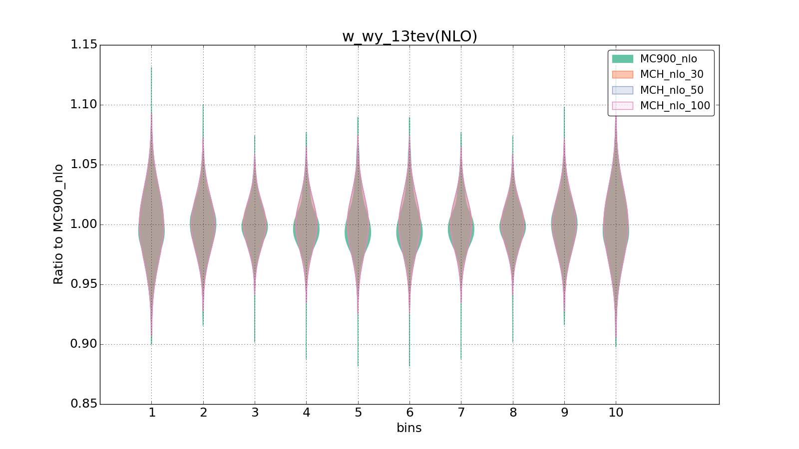 figure plots/pheno_new/NLO/violinplot_w_wy_13tev(NLO).png