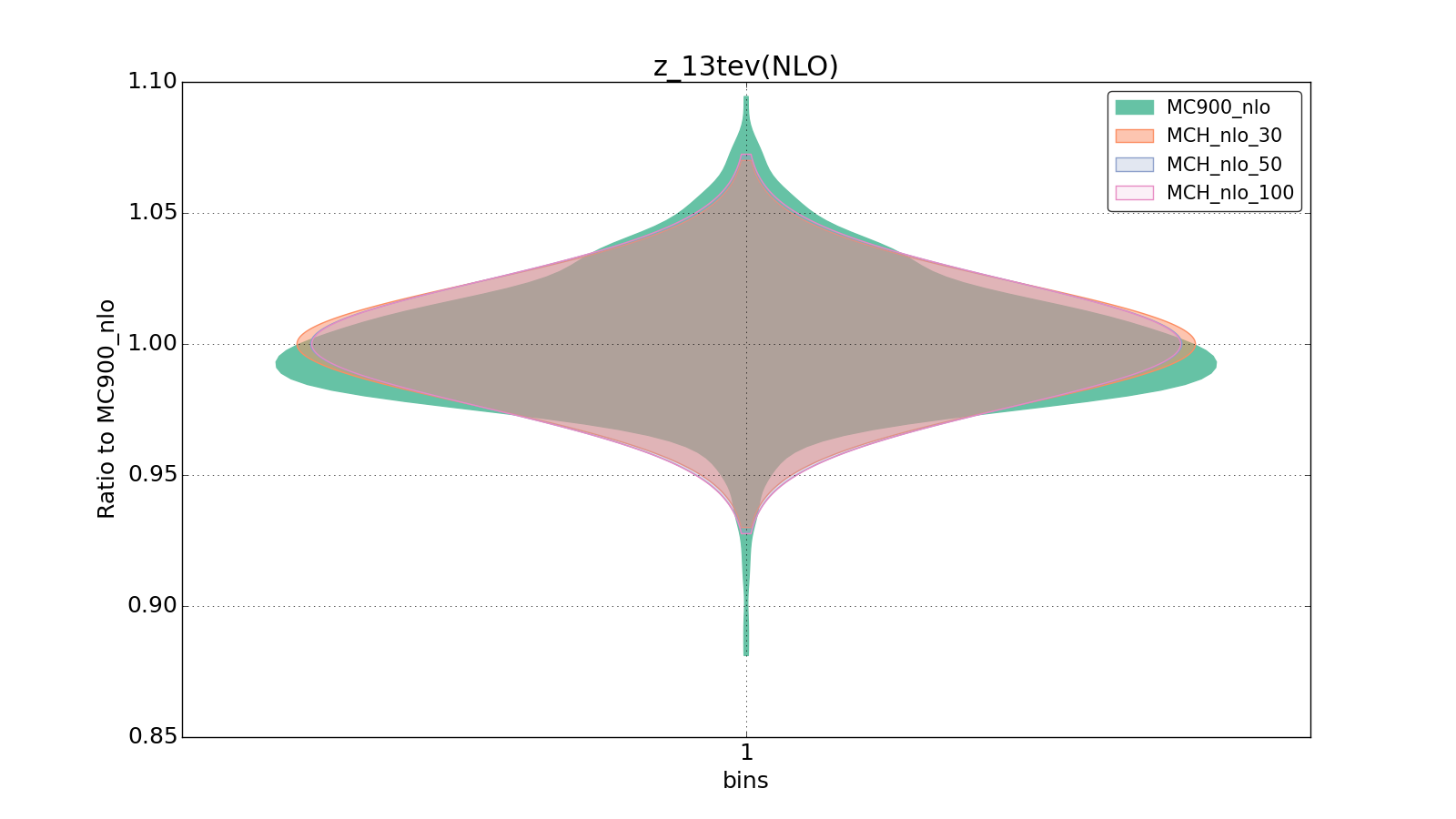 figure plots/pheno_new/NLO/violinplot_z_13tev(NLO).png