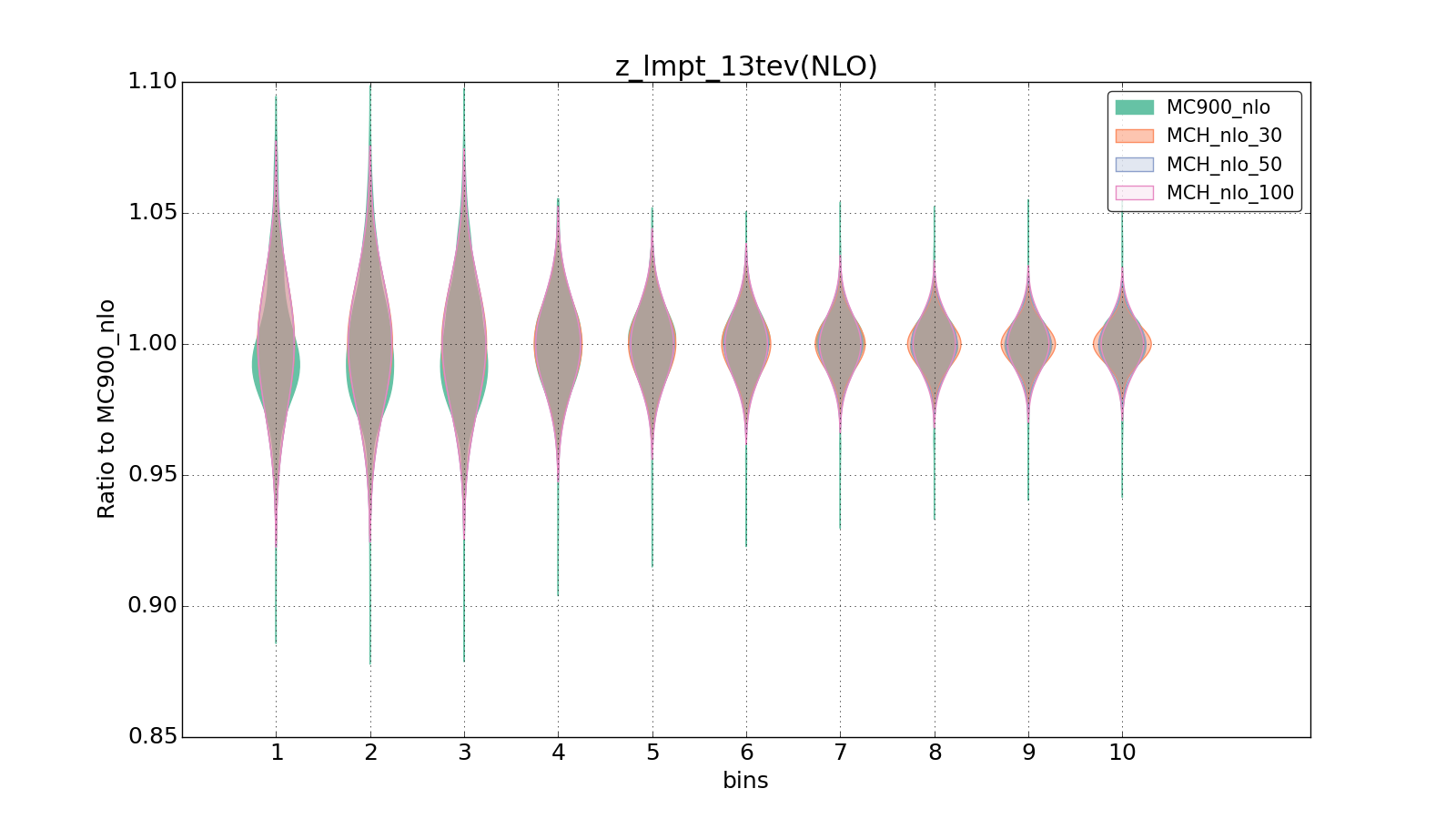 figure plots/pheno_new/NLO/violinplot_z_lmpt_13tev(NLO).png