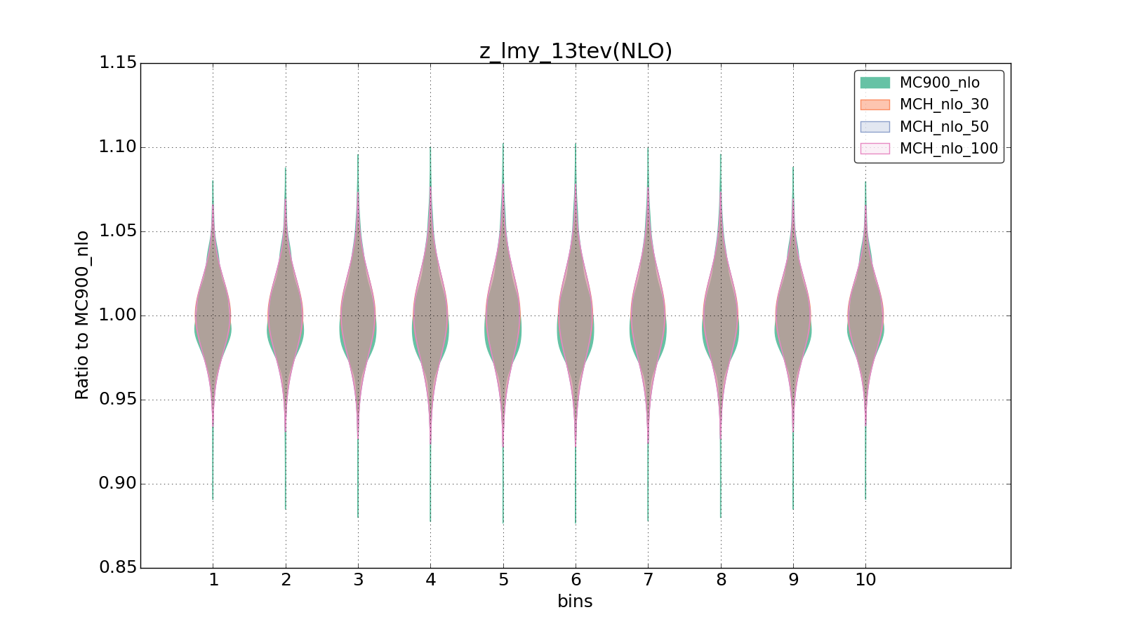 figure plots/pheno_new/NLO/violinplot_z_lmy_13tev(NLO).png