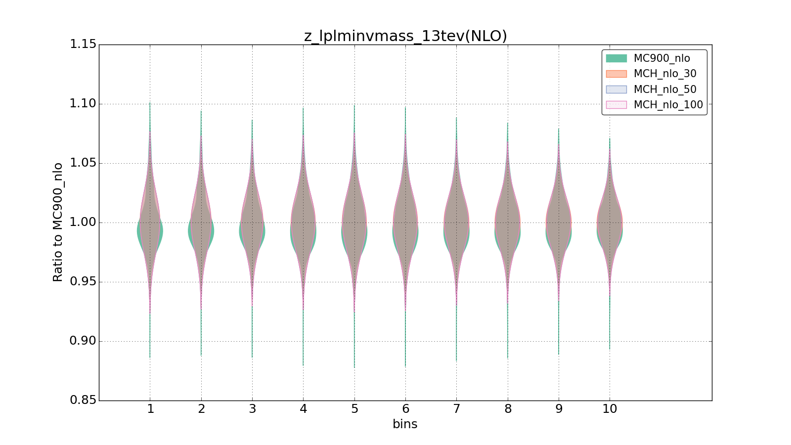 figure plots/pheno_new/NLO/violinplot_z_lplminvmass_13tev(NLO).png