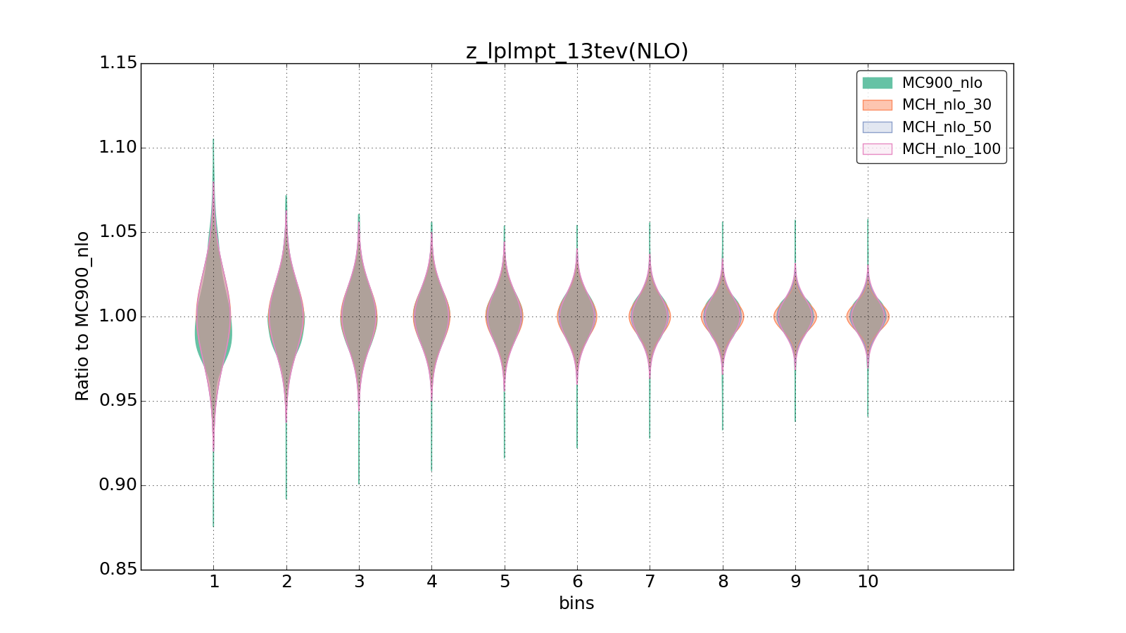 figure plots/pheno_new/NLO/violinplot_z_lplmpt_13tev(NLO).png