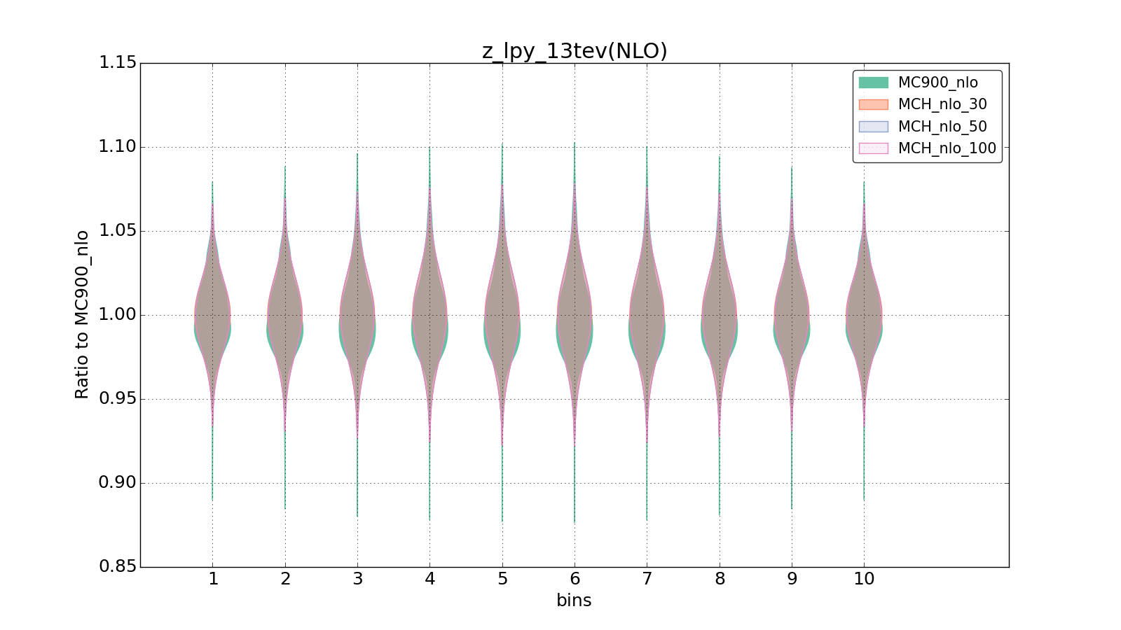 figure plots/pheno_new/NLO/violinplot_z_lpy_13tev(NLO).png