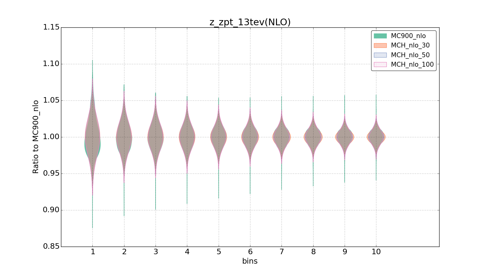 figure plots/pheno_new/NLO/violinplot_z_zpt_13tev(NLO).png