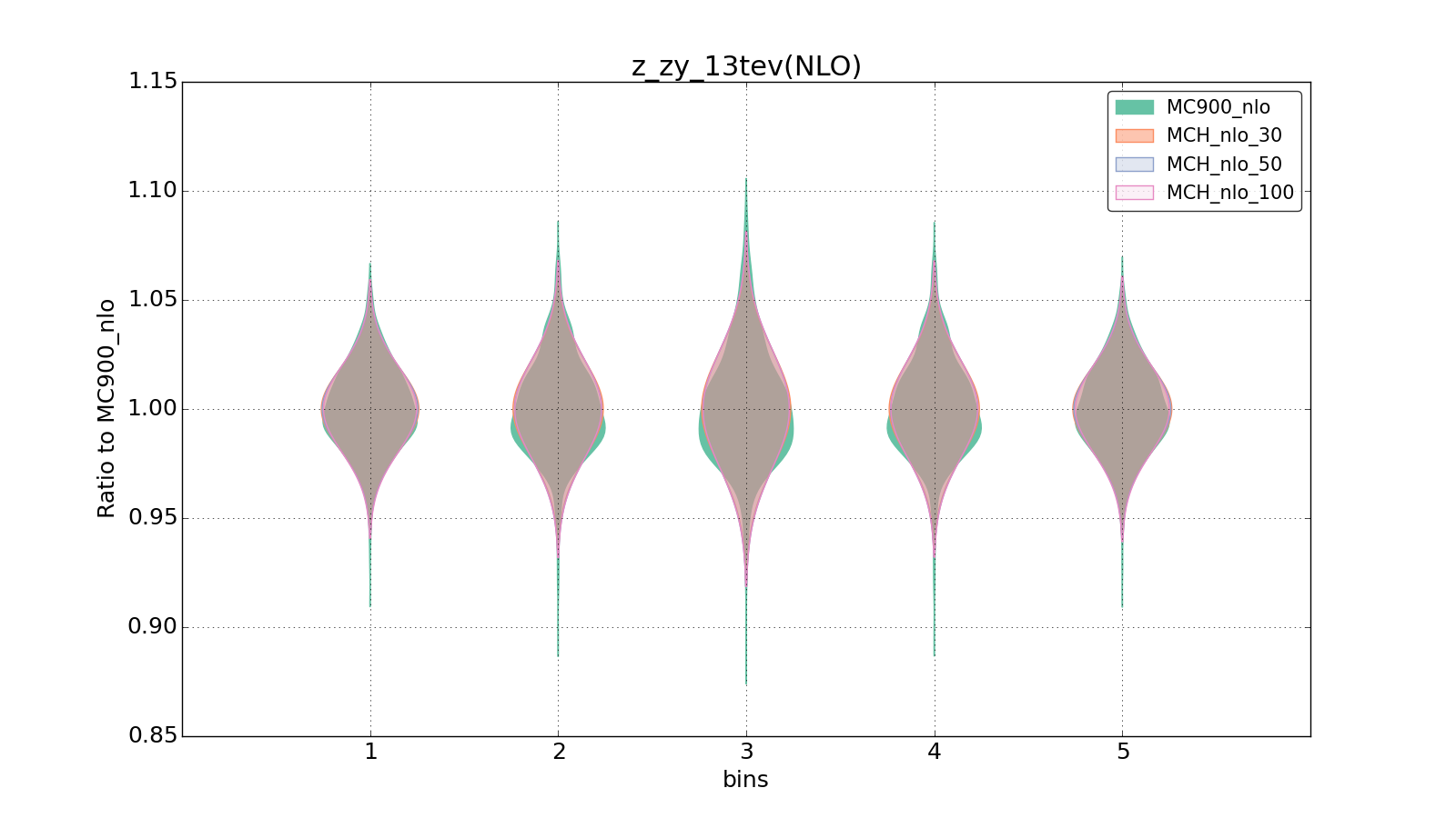 figure plots/pheno_new/NLO/violinplot_z_zy_13tev(NLO).png