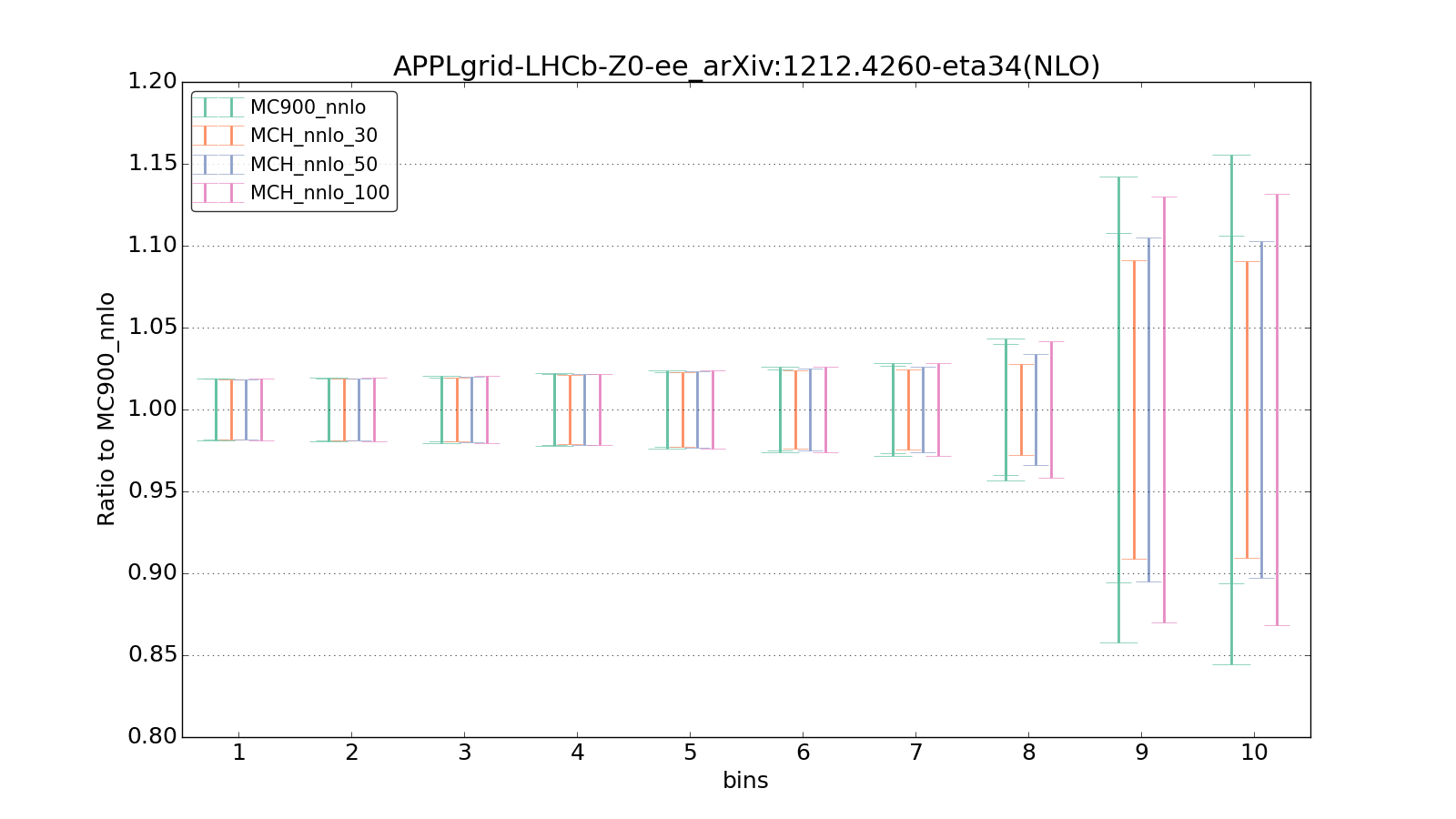 figure plots/pheno_new/NNLO/ciplot_APPLgrid-LHCb-Z0-ee_arXiv:12124260-eta34(NLO).png