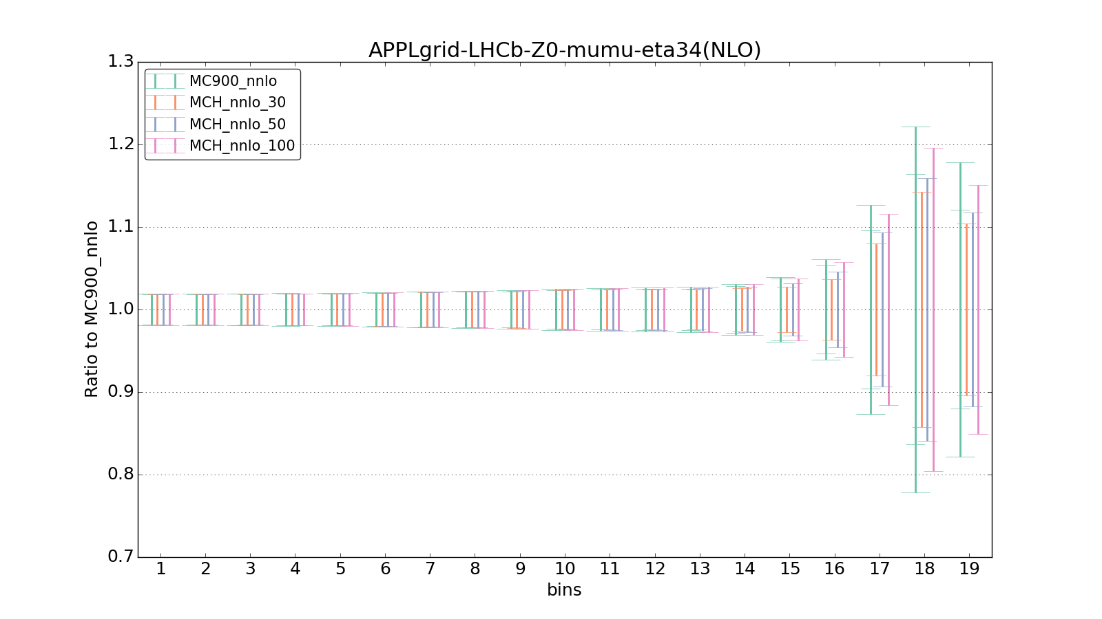 figure plots/pheno_new/NNLO/ciplot_APPLgrid-LHCb-Z0-mumu-eta34(NLO).png