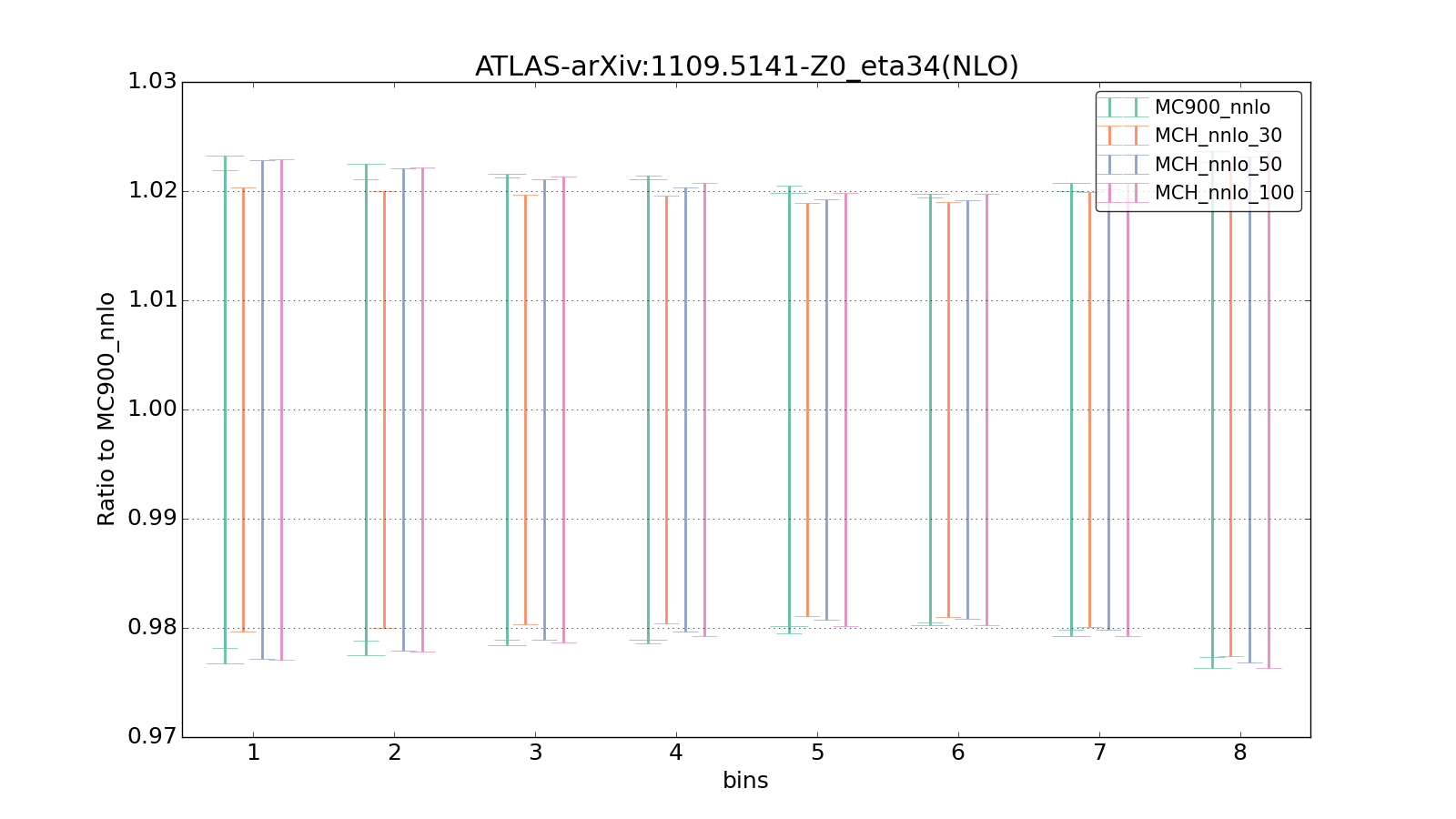 figure plots/pheno_new/NNLO/ciplot_ATLAS-arXiv:11095141-Z0_eta34(NLO).png