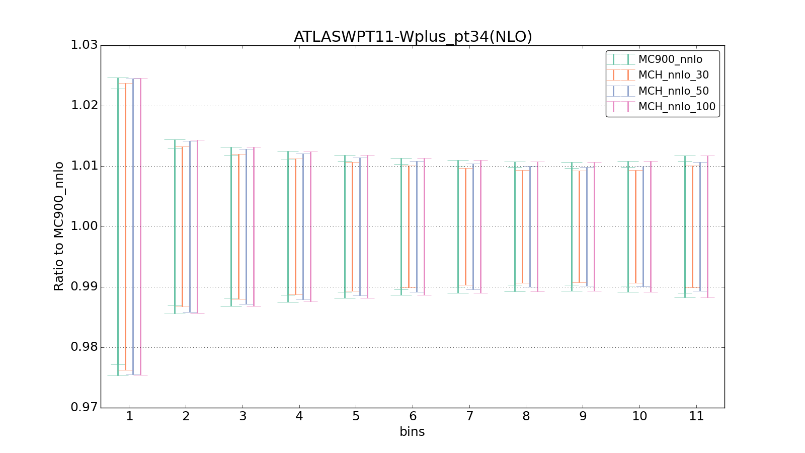 figure plots/pheno_new/NNLO/ciplot_ATLASWPT11-Wplus_pt34(NLO).png