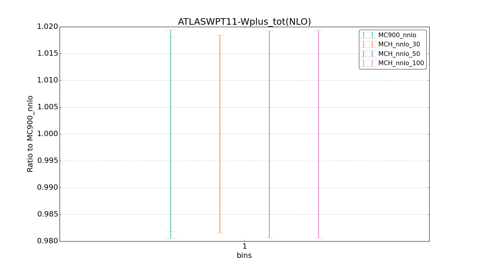 figure plots/pheno_new/NNLO/ciplot_ATLASWPT11-Wplus_tot(NLO).png