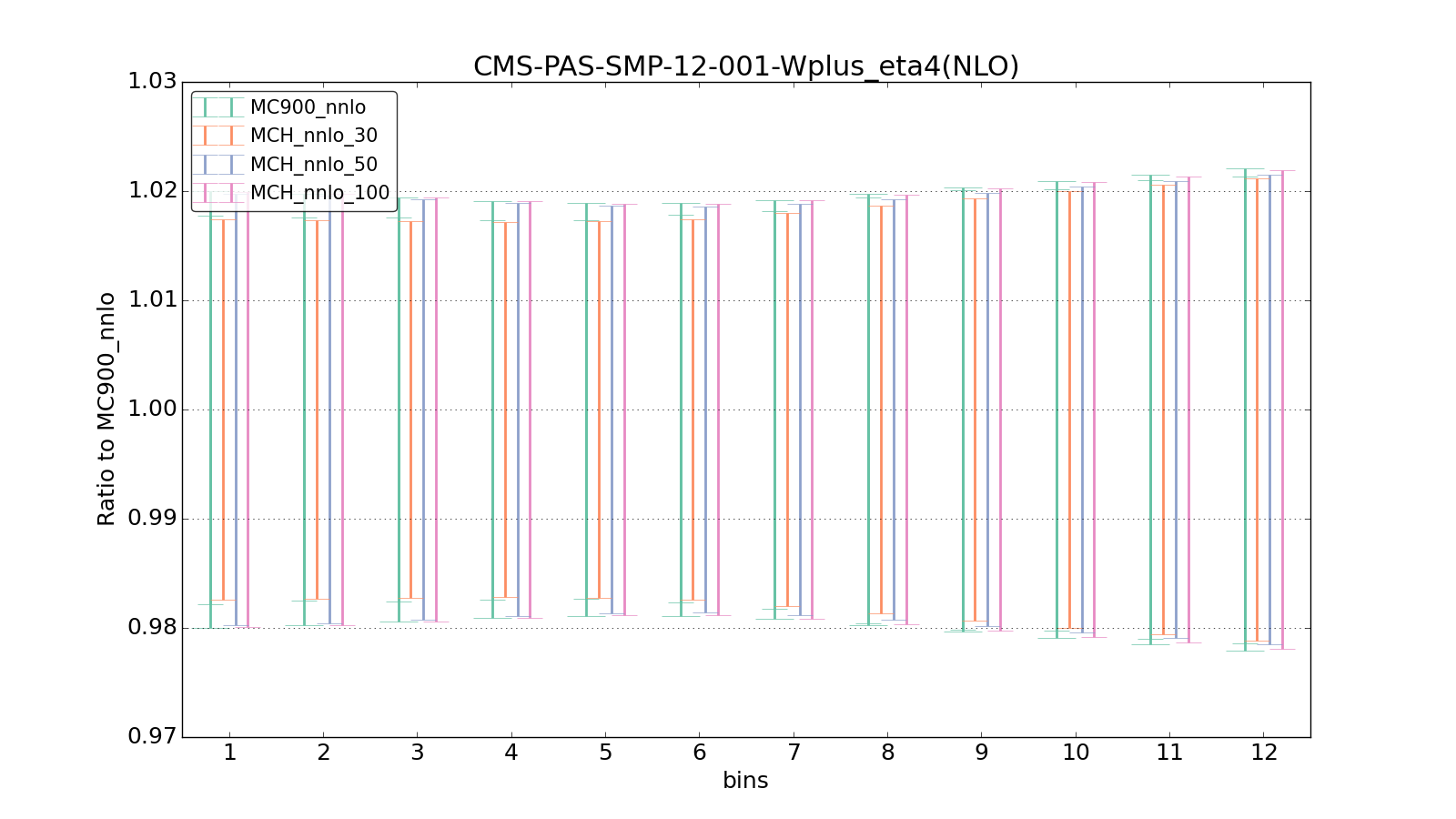 figure plots/pheno_new/NNLO/ciplot_CMS-PAS-SMP-12-001-Wplus_eta4(NLO).png