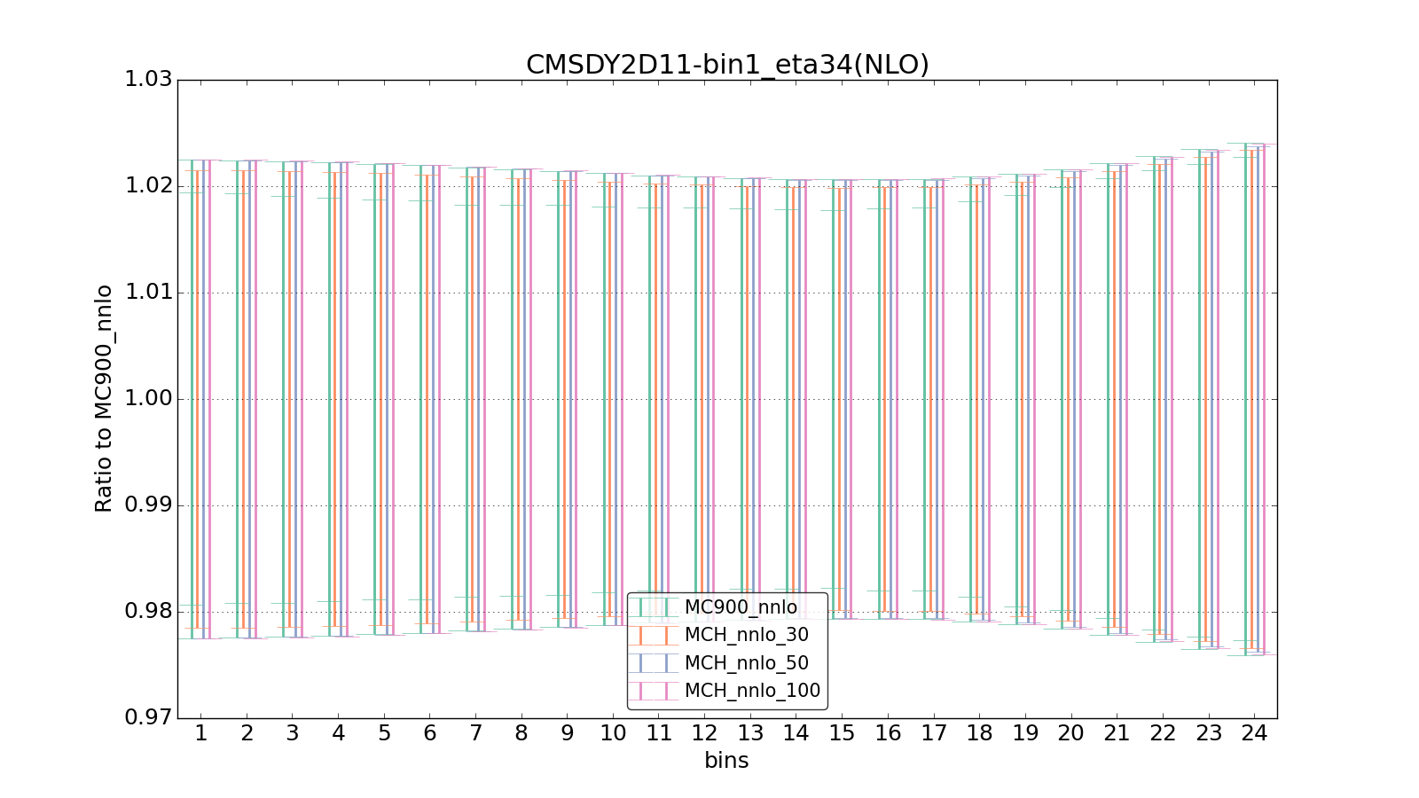 figure plots/pheno_new/NNLO/ciplot_CMSDY2D11-bin1_eta34(NLO).png