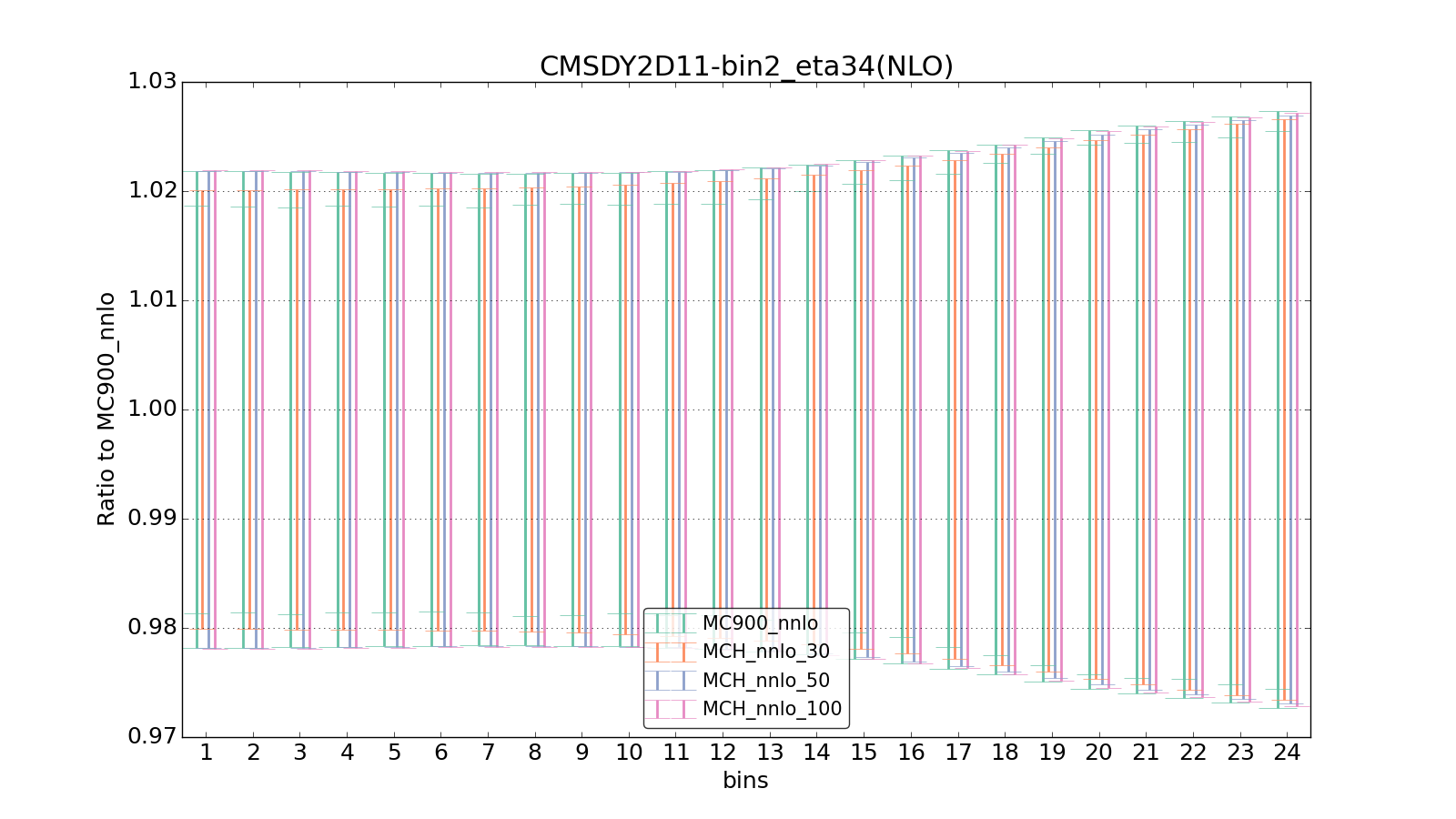 figure plots/pheno_new/NNLO/ciplot_CMSDY2D11-bin2_eta34(NLO).png