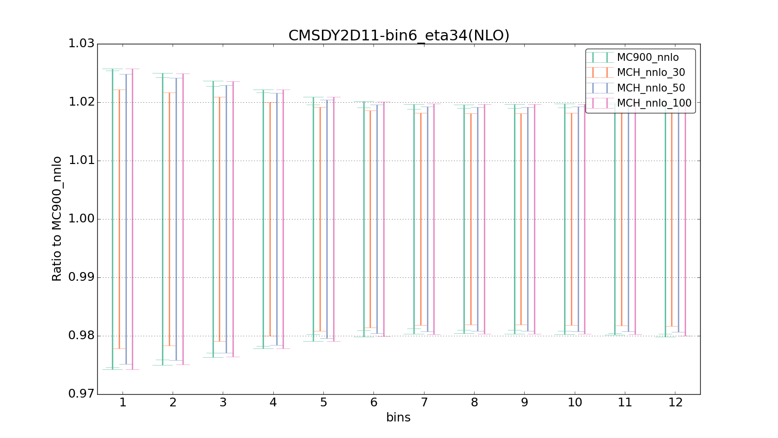 figure plots/pheno_new/NNLO/ciplot_CMSDY2D11-bin6_eta34(NLO).png