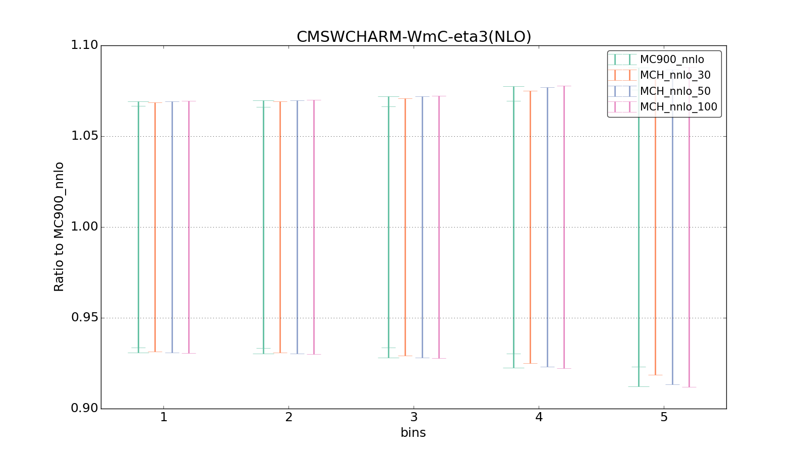 figure plots/pheno_new/NNLO/ciplot_CMSWCHARM-WmC-eta3(NLO).png