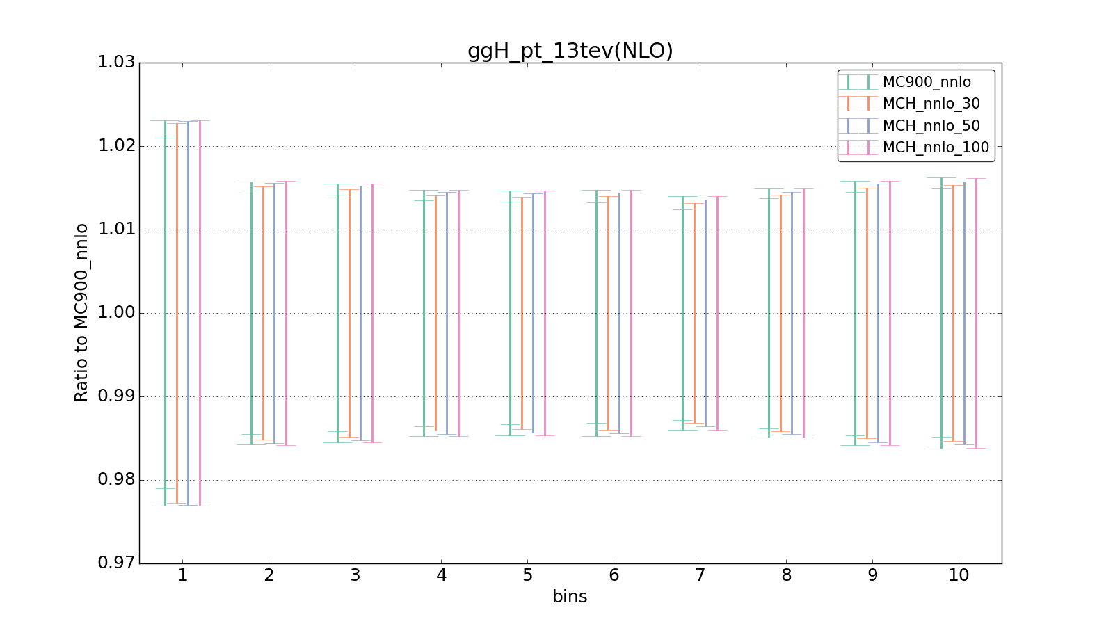 figure plots/pheno_new/NNLO/ciplot_ggH_pt_13tev(NLO).png