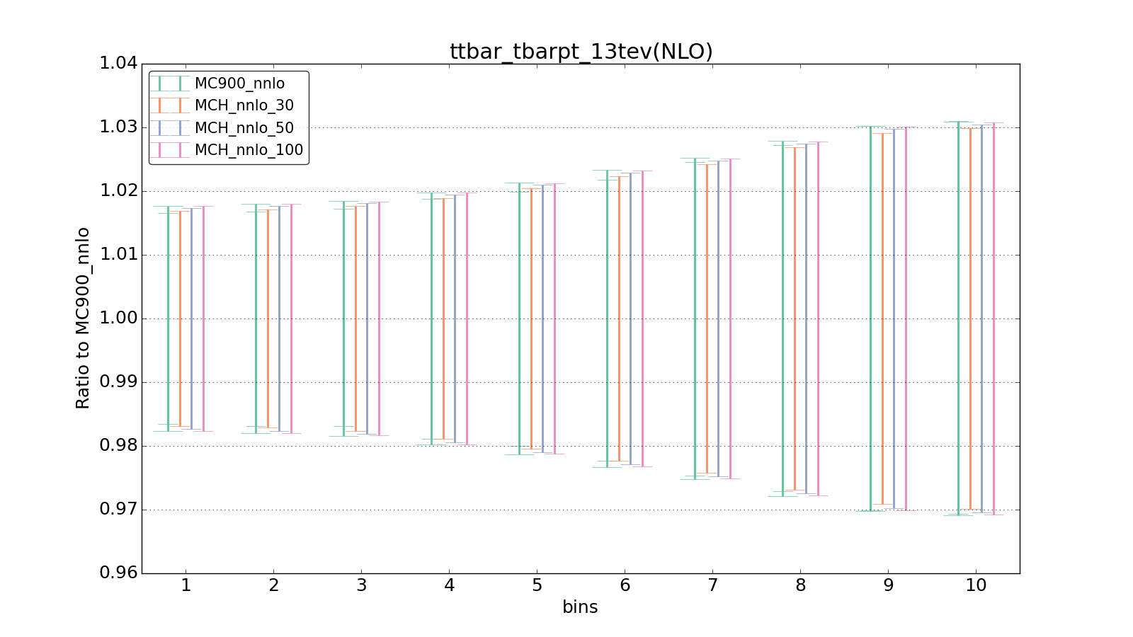 figure plots/pheno_new/NNLO/ciplot_ttbar_tbarpt_13tev(NLO).png