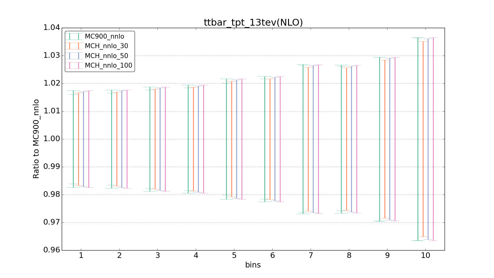 figure plots/pheno_new/NNLO/ciplot_ttbar_tpt_13tev(NLO).png