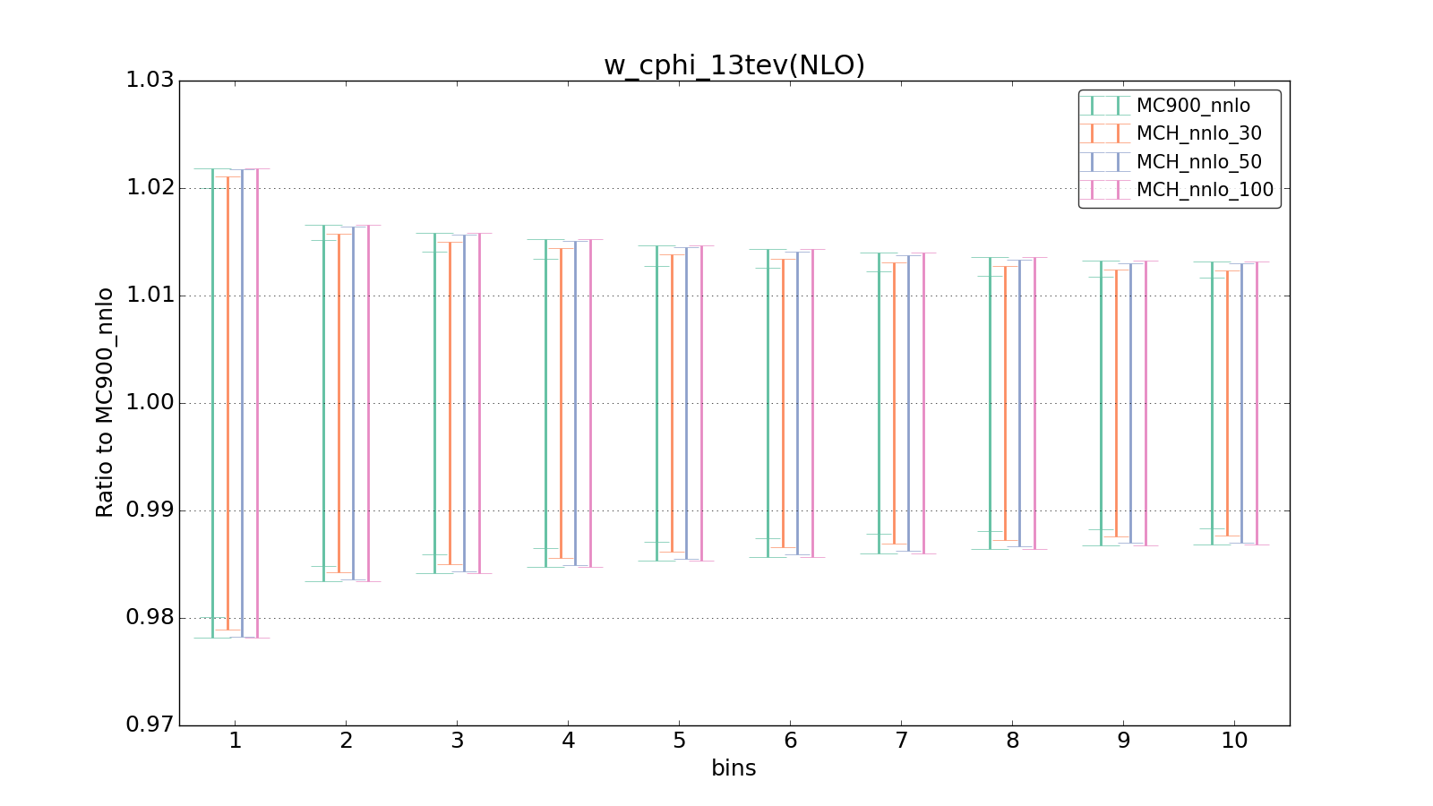 figure plots/pheno_new/NNLO/ciplot_w_cphi_13tev(NLO).png