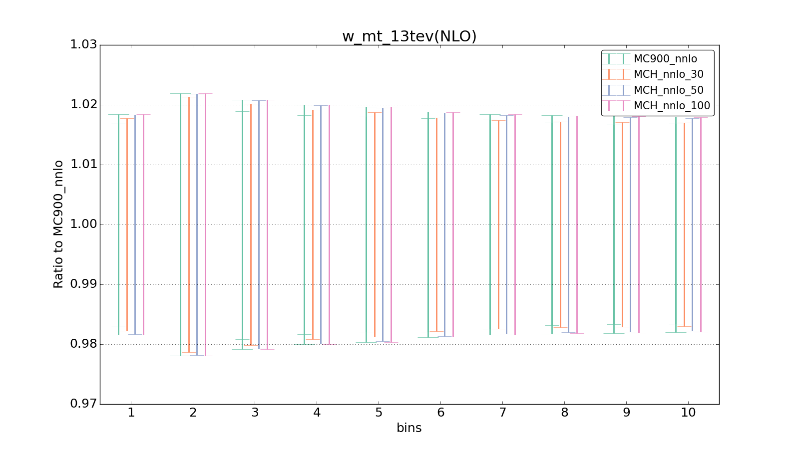 figure plots/pheno_new/NNLO/ciplot_w_mt_13tev(NLO).png
