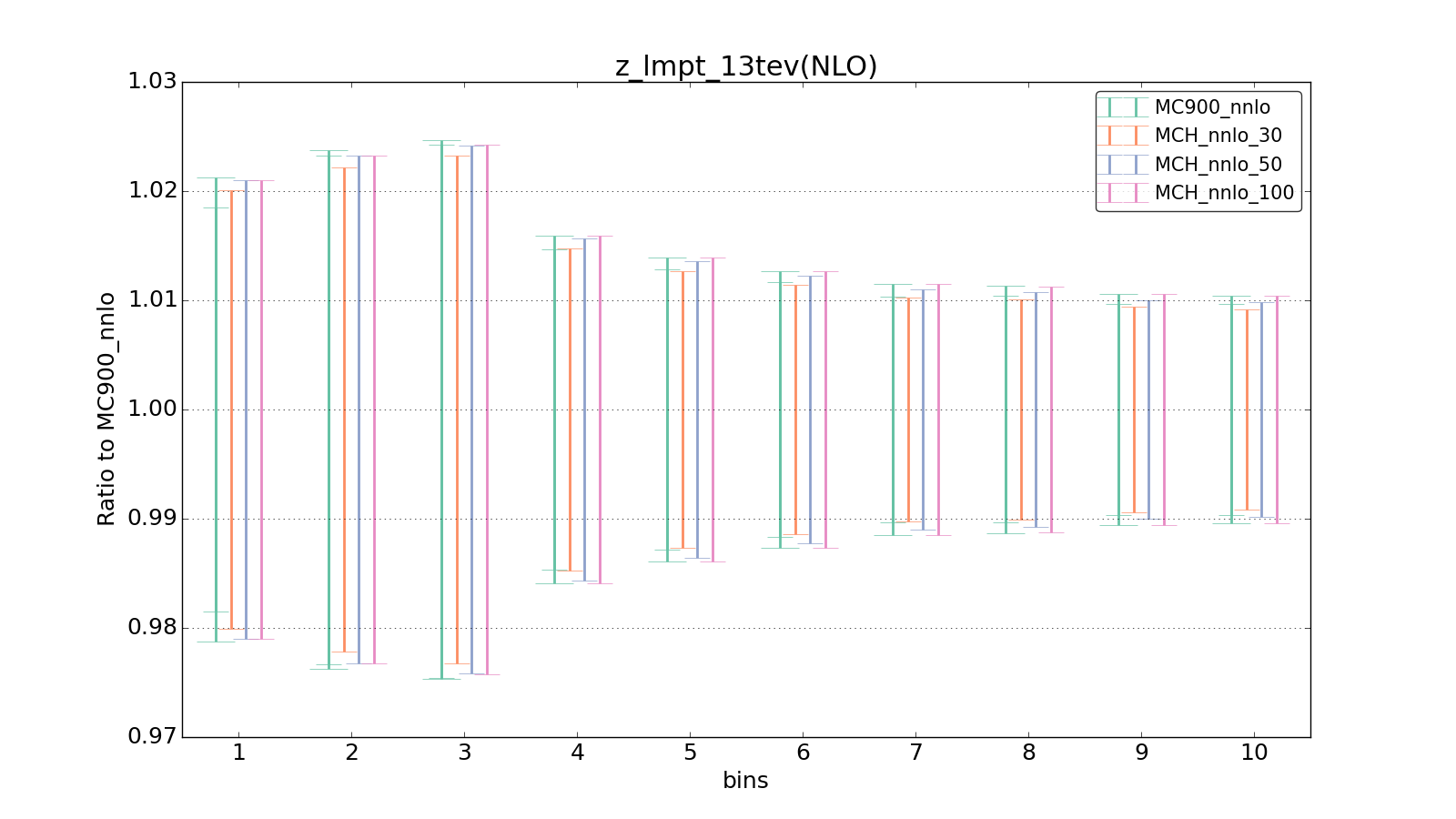 figure plots/pheno_new/NNLO/ciplot_z_lmpt_13tev(NLO).png