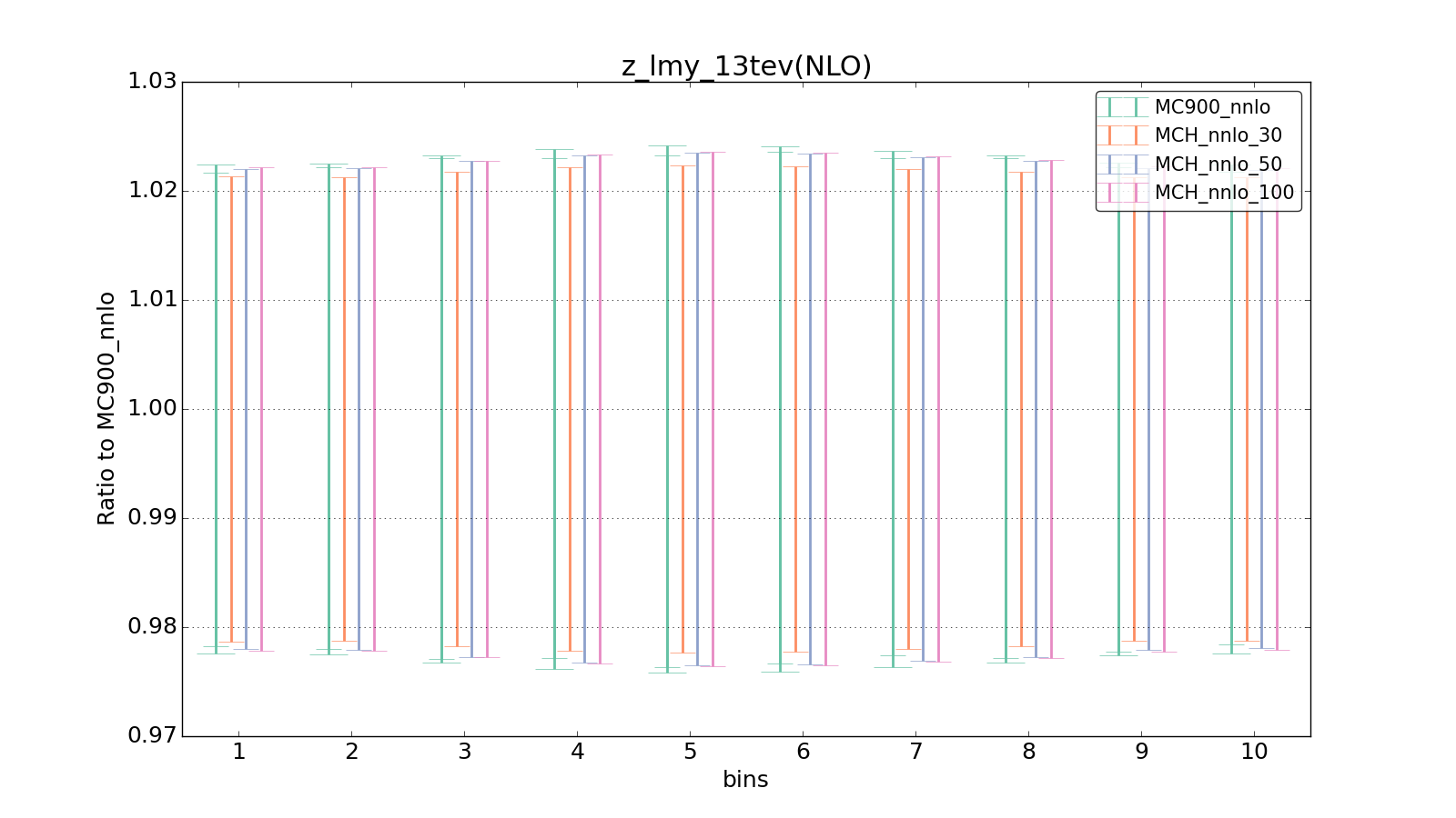 figure plots/pheno_new/NNLO/ciplot_z_lmy_13tev(NLO).png