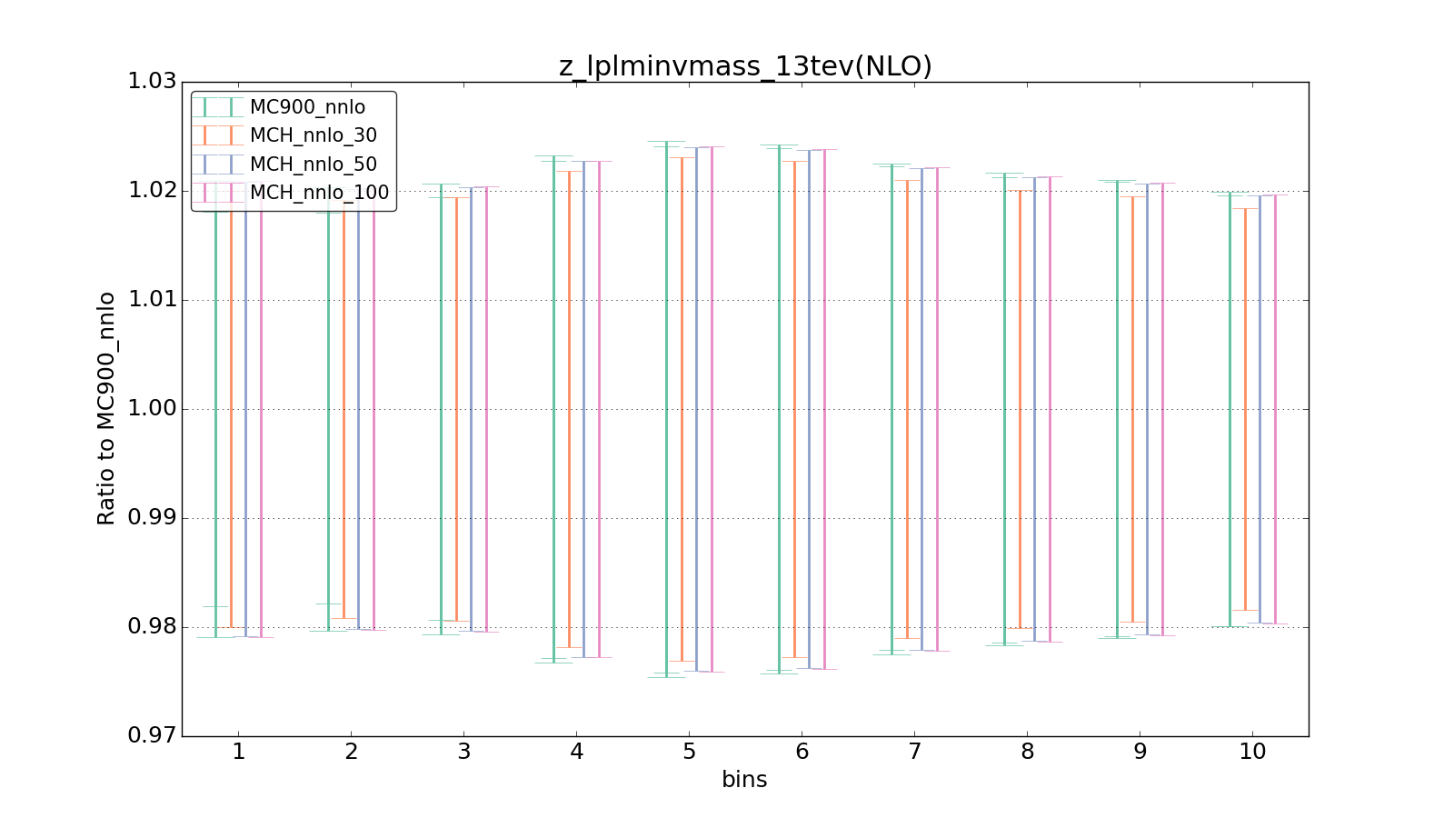 figure plots/pheno_new/NNLO/ciplot_z_lplminvmass_13tev(NLO).png