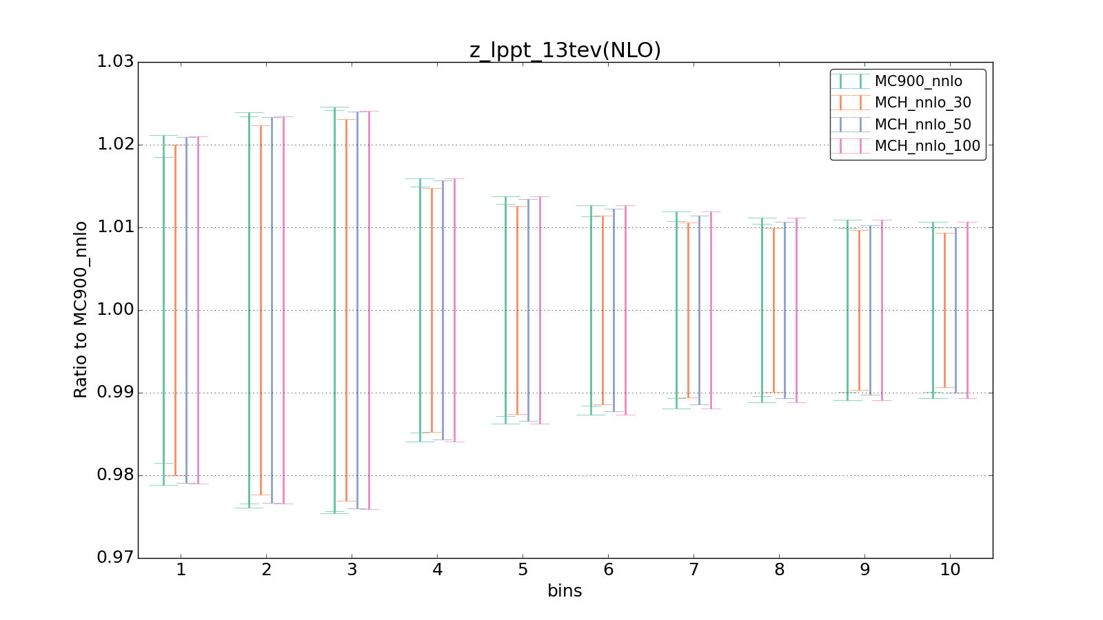 figure plots/pheno_new/NNLO/ciplot_z_lppt_13tev(NLO).png