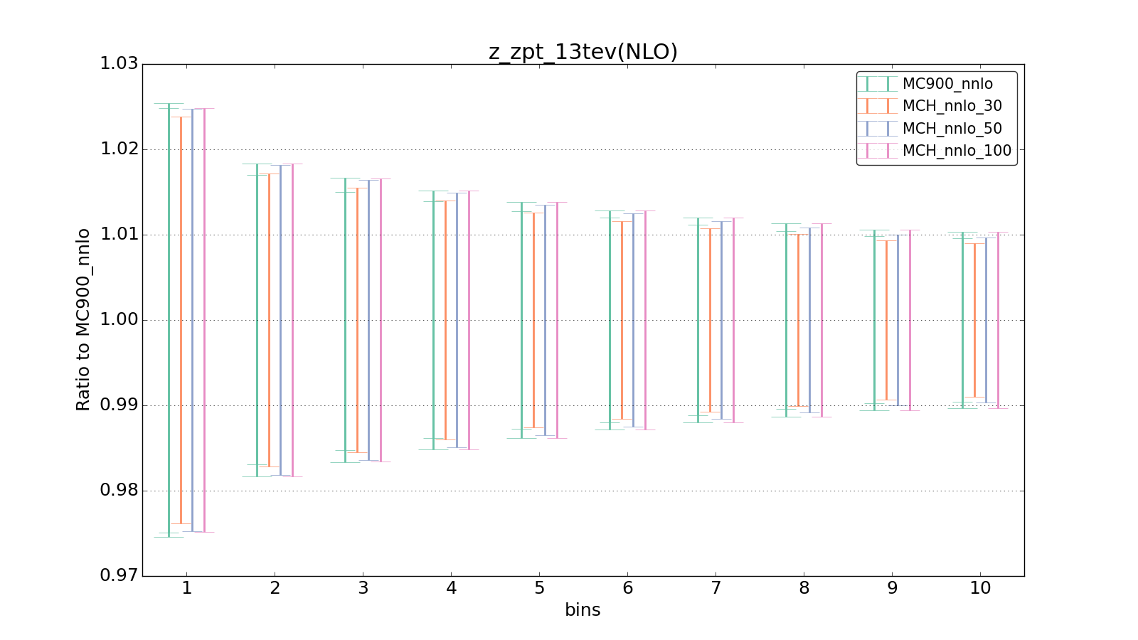 figure plots/pheno_new/NNLO/ciplot_z_zpt_13tev(NLO).png