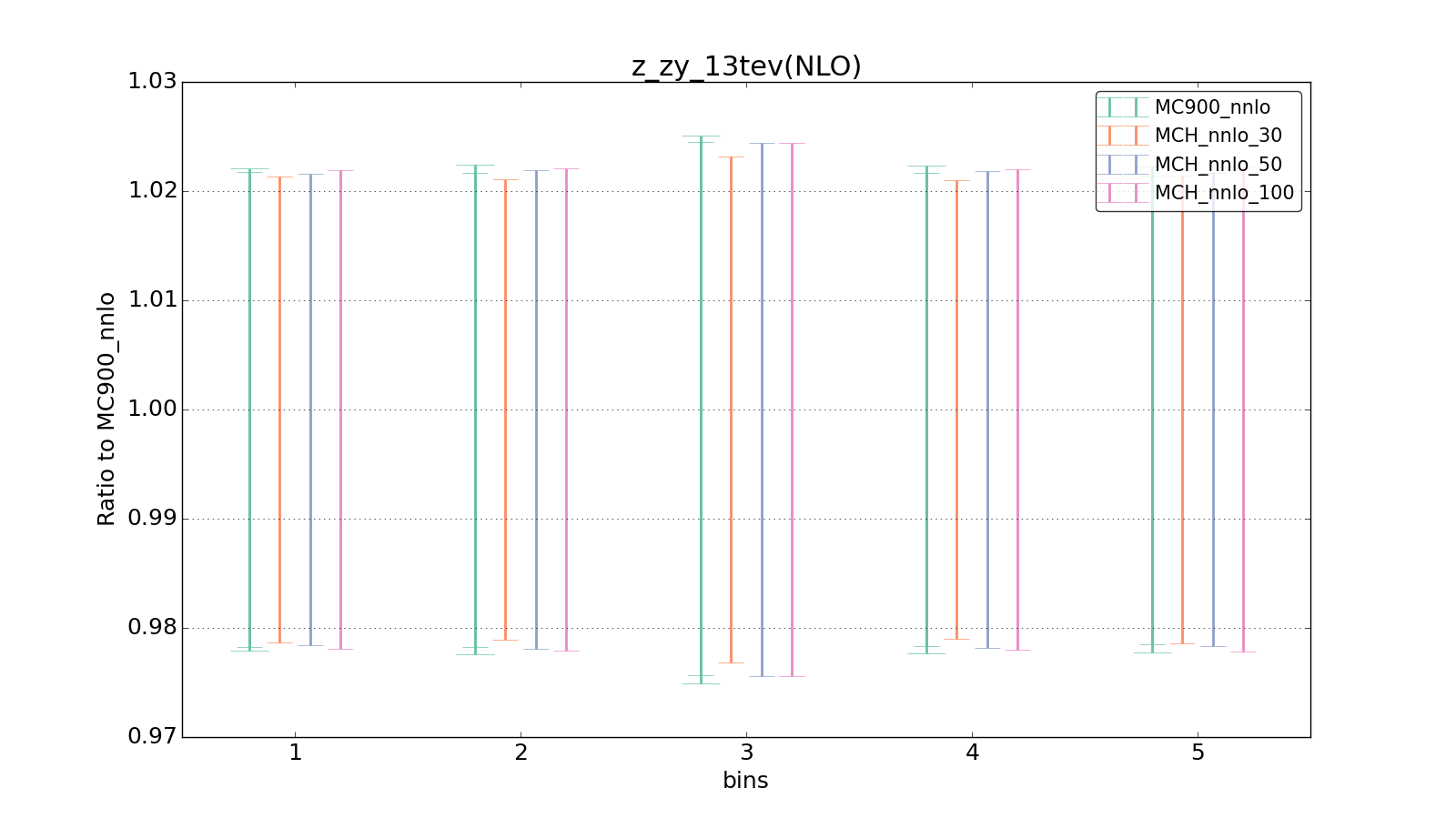 figure plots/pheno_new/NNLO/ciplot_z_zy_13tev(NLO).png