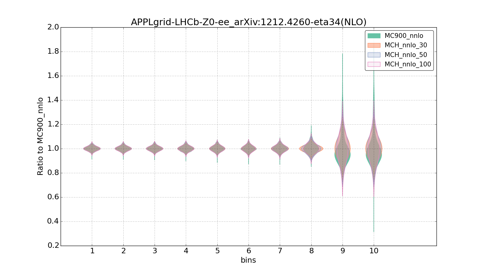 figure plots/pheno_new/NNLO/violinplot_APPLgrid-LHCb-Z0-ee_arXiv:12124260-eta34(NLO).png