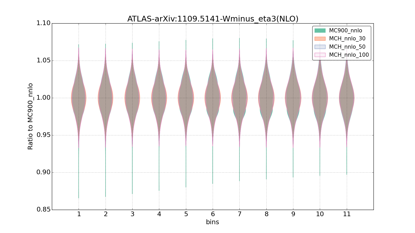 figure plots/pheno_new/NNLO/violinplot_ATLAS-arXiv:11095141-Wminus_eta3(NLO).png