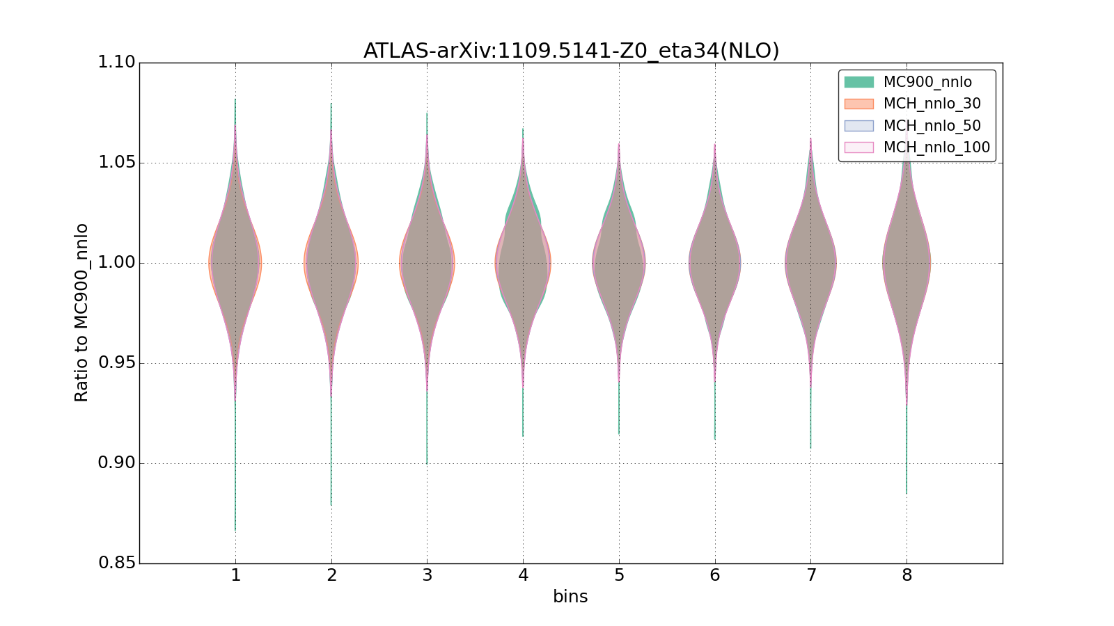 figure plots/pheno_new/NNLO/violinplot_ATLAS-arXiv:11095141-Z0_eta34(NLO).png