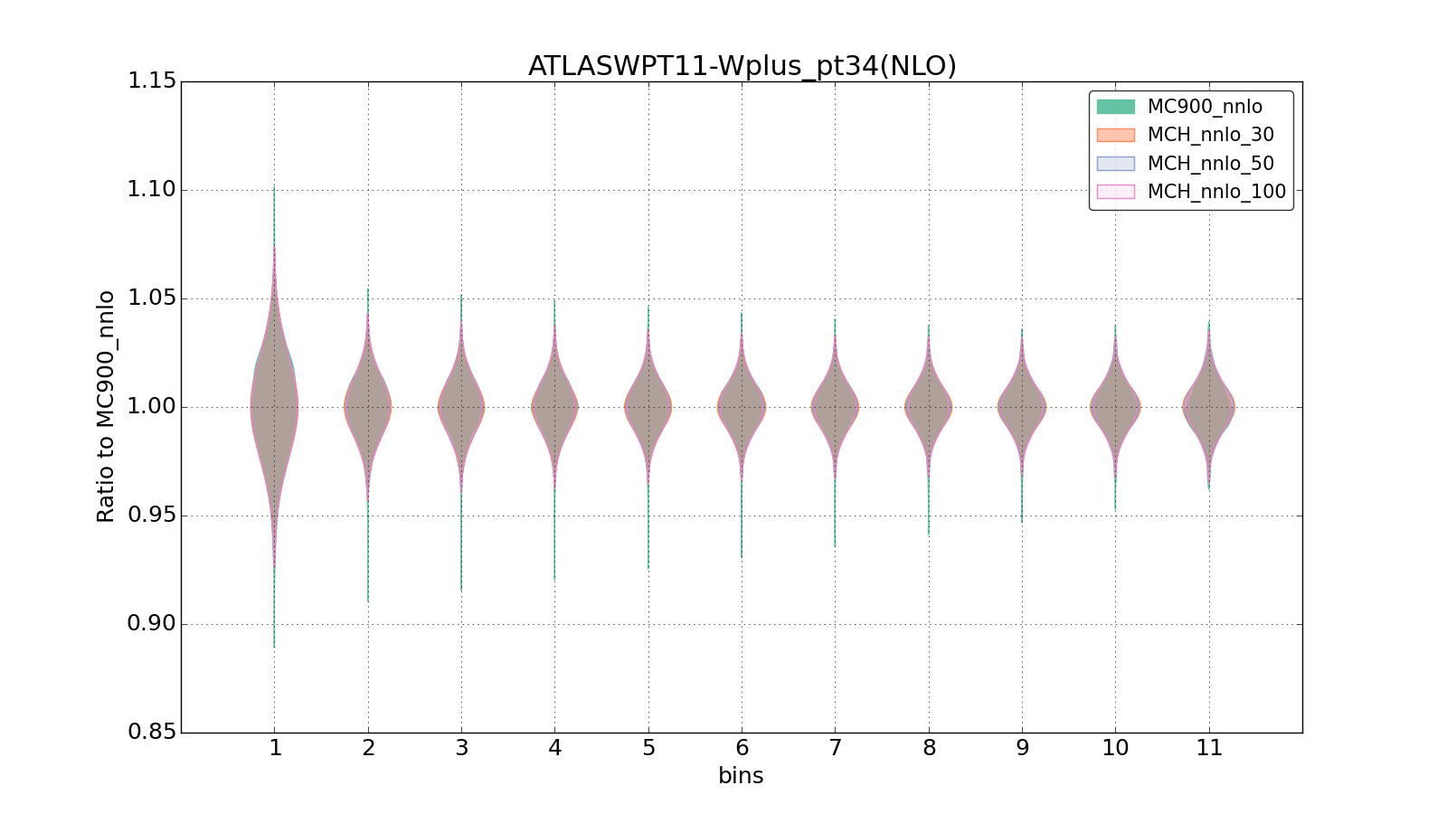 figure plots/pheno_new/NNLO/violinplot_ATLASWPT11-Wplus_pt34(NLO).png
