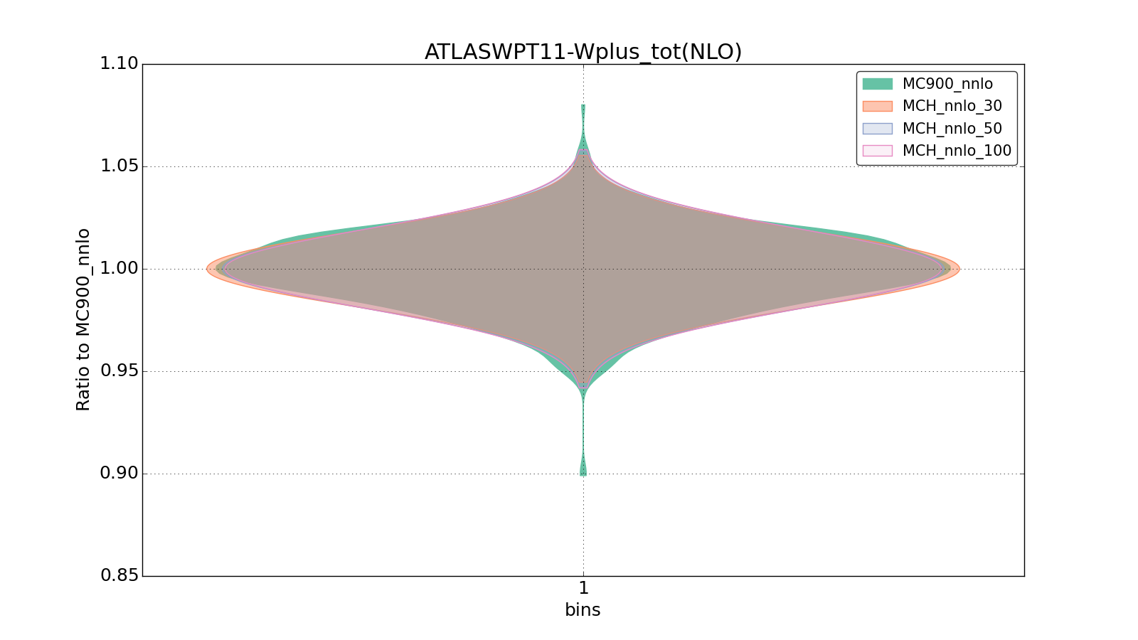 figure plots/pheno_new/NNLO/violinplot_ATLASWPT11-Wplus_tot(NLO).png