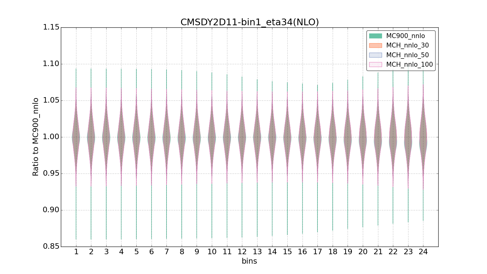 figure plots/pheno_new/NNLO/violinplot_CMSDY2D11-bin1_eta34(NLO).png